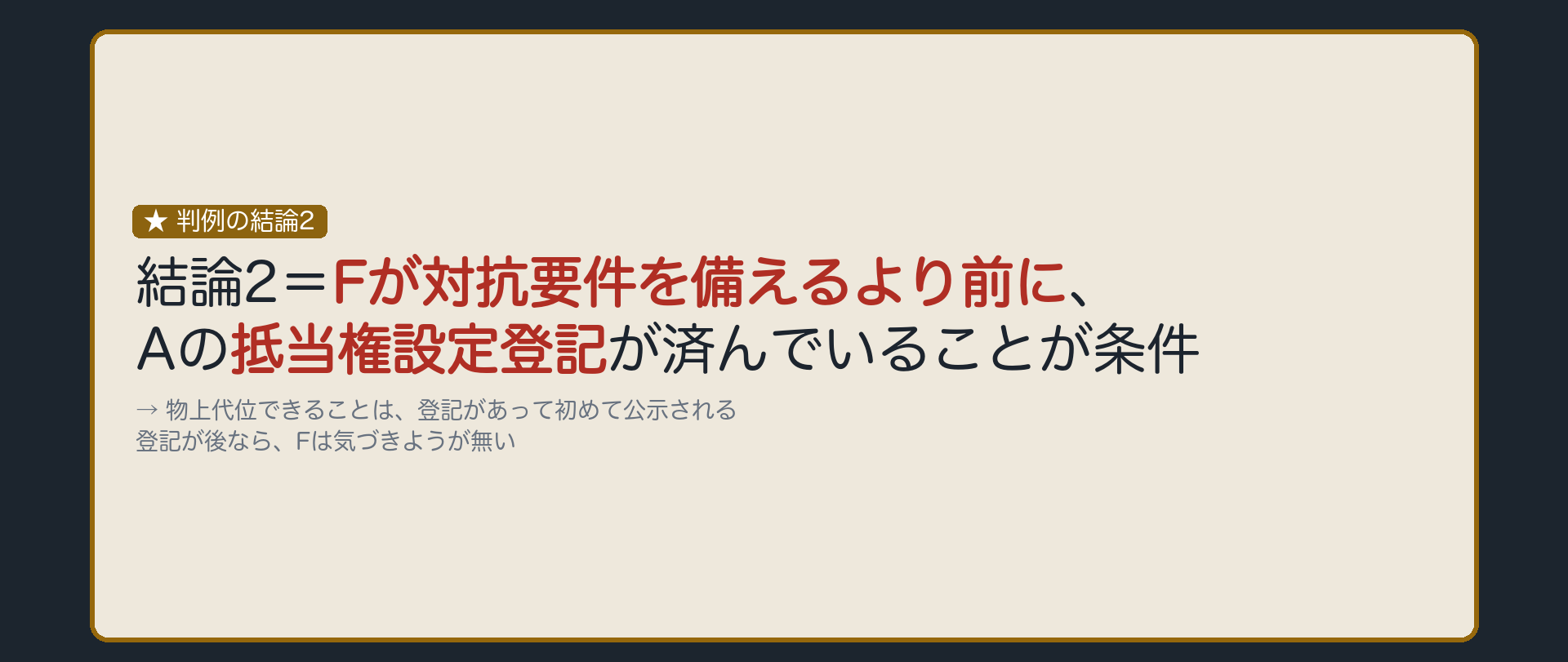 債権譲渡と物上代位の結論2の板。結論2＝Fが対抗要件を備えるより前に、Aの抵当権設定登記が済んでいることが条件。理由=物上代位できることは登記で初めて公示されるから。登記が後なら、Fは気づきようが無い。