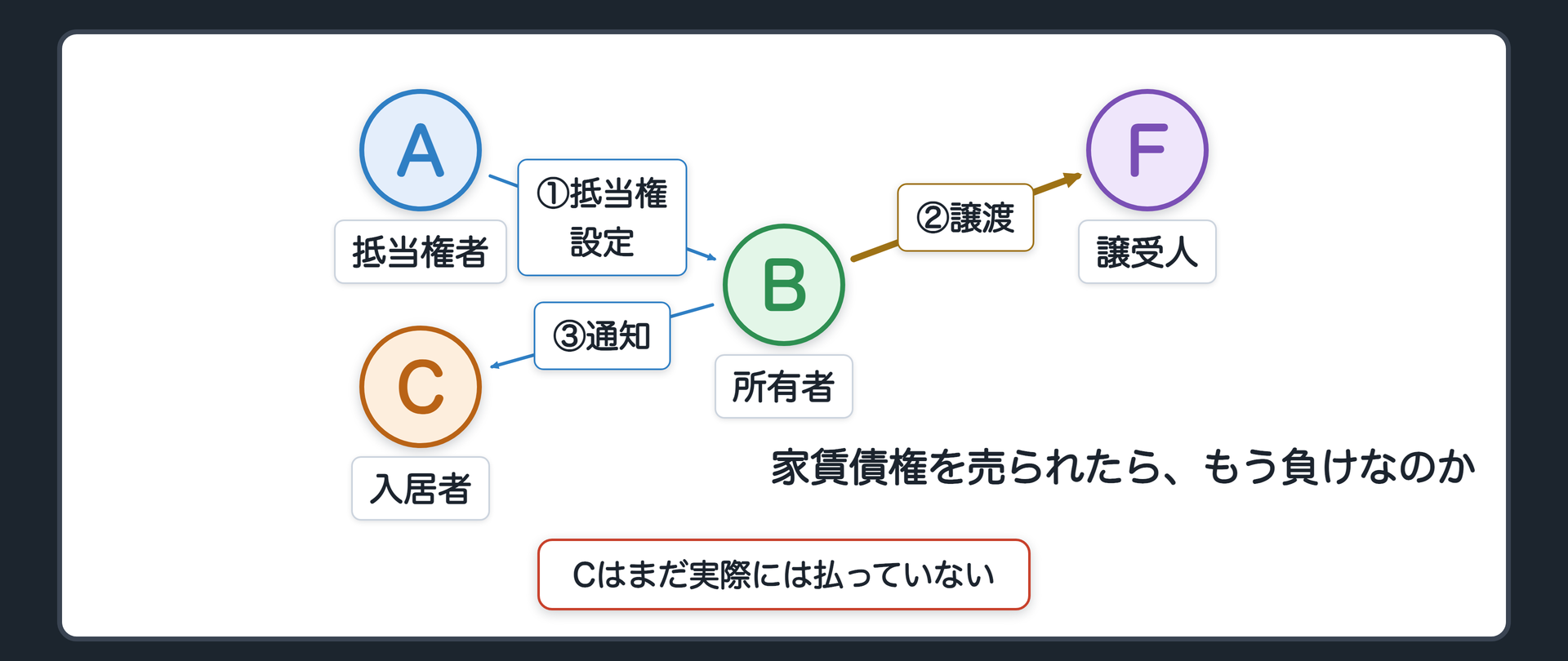 債権譲渡と物上代位の事案図。A(抵当権者・銀行、抵当権設定登記あり)がBのアパートに抵当権。B(所有者)はC(入居者)に賃貸。BがこのCへの家賃債権をまとめてFへ譲渡し、BがCに確定日付のある通知をして、Fは第三者対抗要件を備えた。Cはまだ実際には払っていない。Aはまだ差し押さえていない。