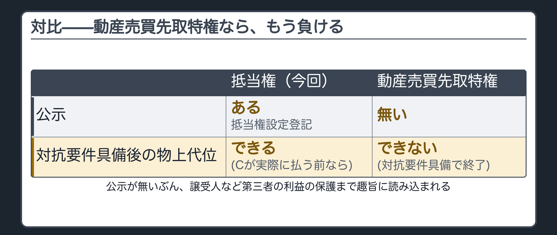 対比板。同じ304条の場面でも、動産売買先取特権者は、目的債権が譲渡され対抗要件が備わった後はもう差し押さえて物上代位できない。理由の軸=抵当権には登記という公示があるが、動産売買先取特権には公示が無い。公示が無いぶん、304条の「差押え」に、第三債務者保護だけでなく譲受人など第三者の利益の保護の趣旨まで読み込む必要がある。