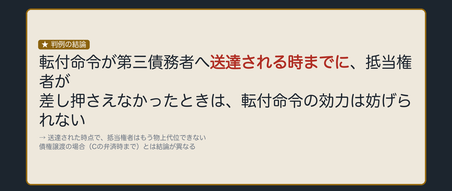 転付命令の結論板。判例=転付命令が第三債務者Cに送達される時までに、抵当権者Aが差し押さえなかったときは、転付命令の効力は妨げられない。つまり送達されたらAはもう物上代位できない。債権譲渡の場合と結論が異なる。