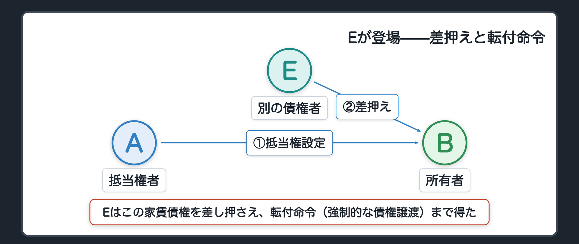 一般債権者Eの登場と語の説明の板。BのCに対する家賃債権を、Bの別の債権者Eが差し押さえた。差押え=裁判所が債務者の財産の処分を禁じる強制執行の入口(詳しくは別の回)。転付命令=差し押さえた債権を差押債権者に強制的に移す、いわば強制的な債権譲渡。
