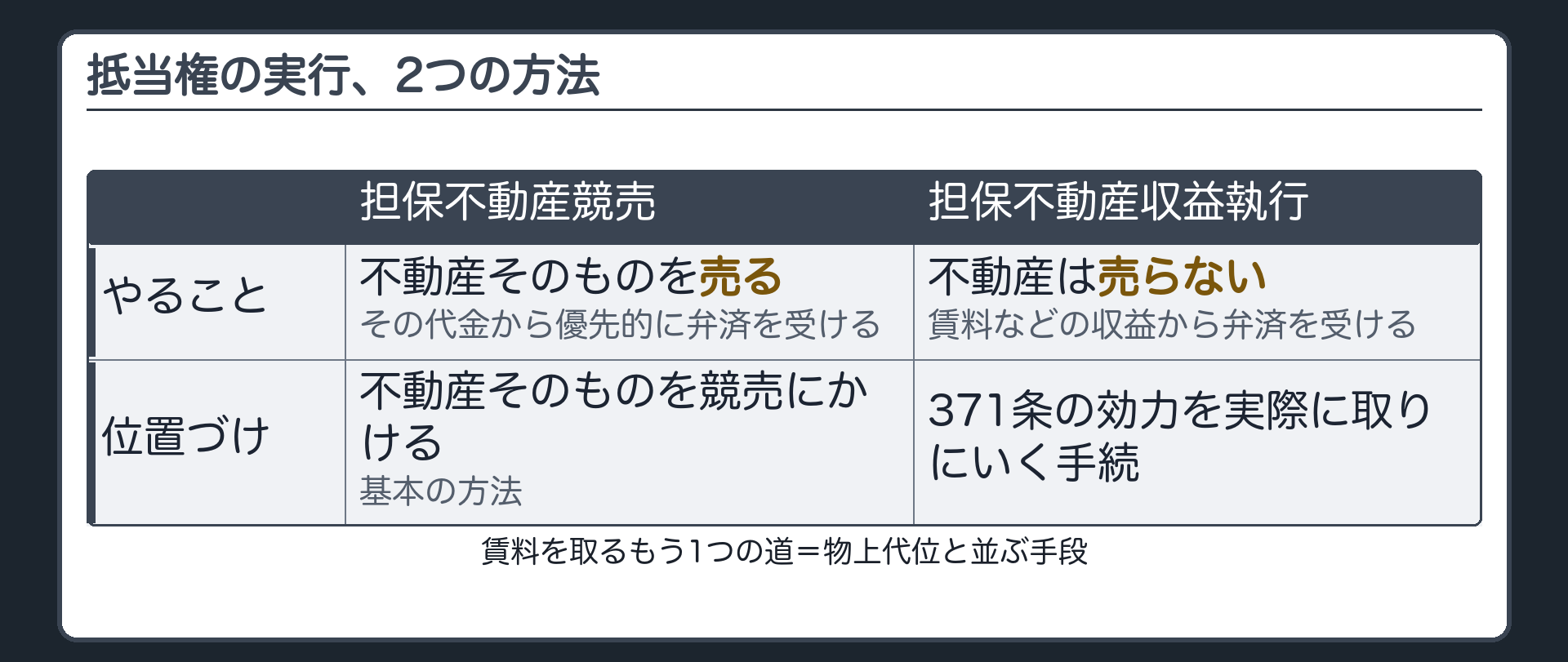 実行の2方法の板。担保不動産競売=不動産を売って、その代金から優先的に弁済を受ける方法。担保不動産収益執行=不動産を売らずに、賃料などの収益から弁済を受ける方法。371条の「不履行後の果実に及ぶ」を実際に取りにいく手続。