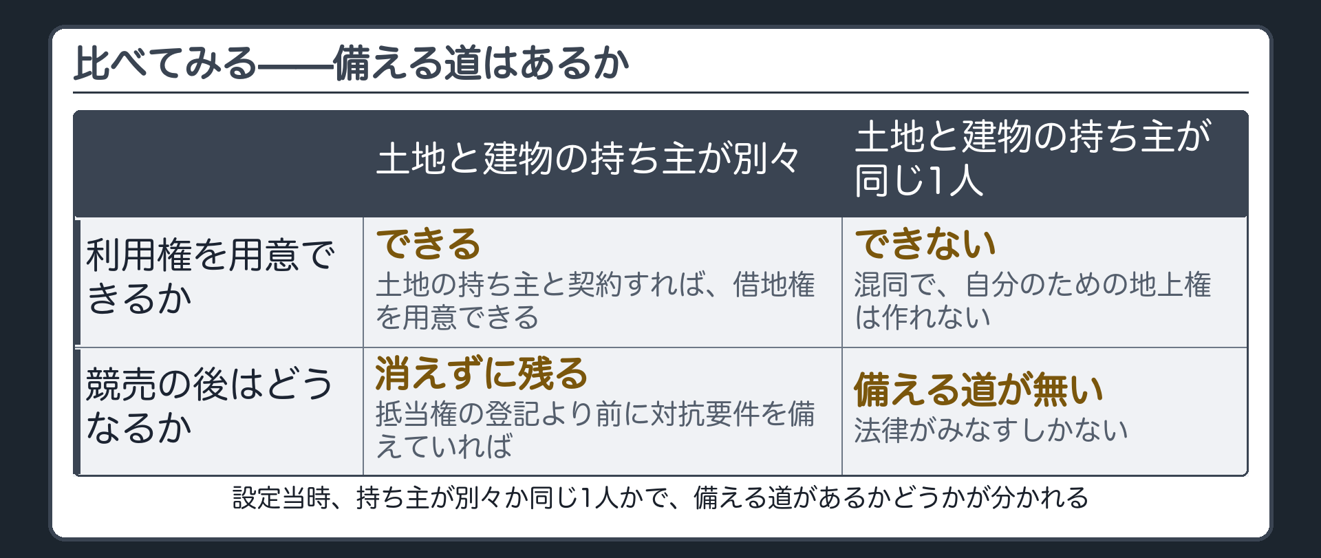 比較の板。設定当時、土地と建物の持ち主が別々=土地の持ち主と契約して借地権を用意できる。抵当権の登記より前に対抗要件を備えれば、競売の後も消えない。設定当時、土地も建物も同じ1人=混同で自分のための借地権は作れない。備える道が無いので、法律がみなす。