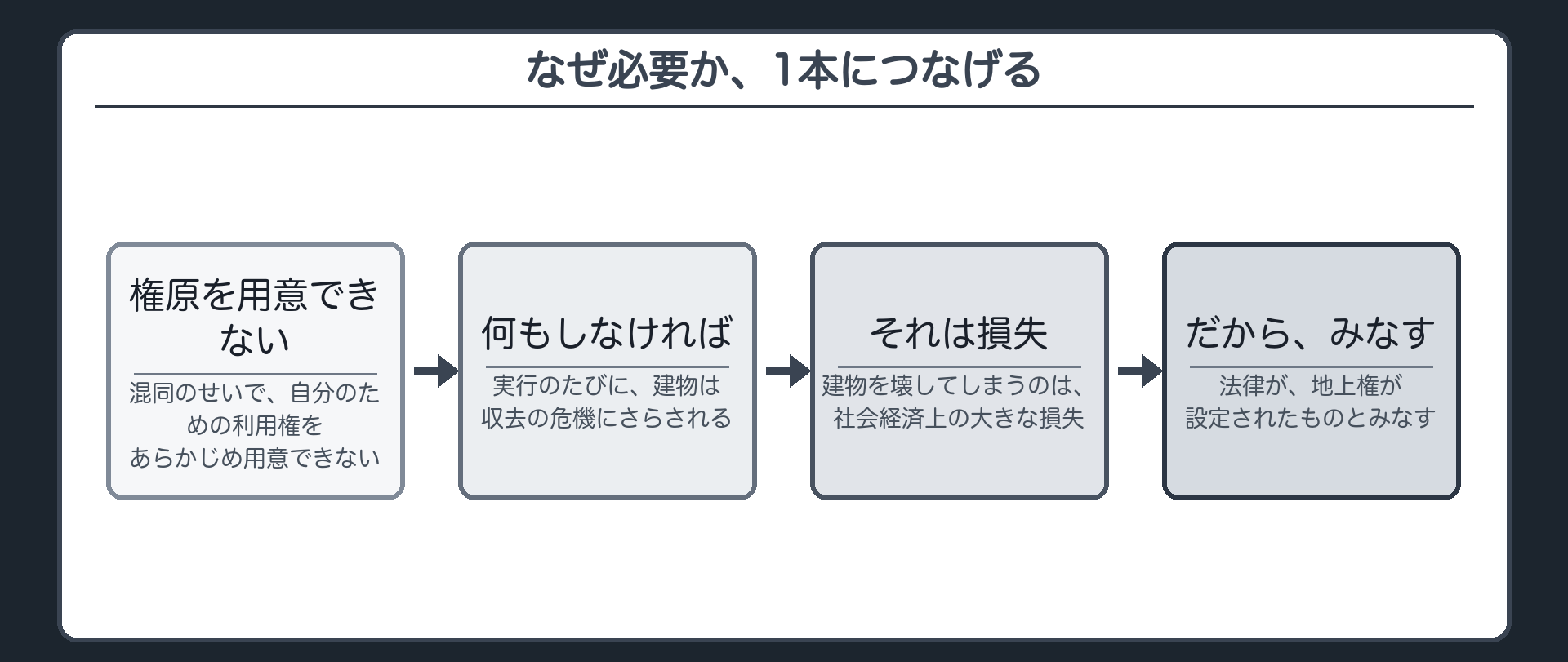 必要性のまとめ板。設定の時点で、Bは建物のための権原をあらかじめ用意しておく方法が無い。何も手当てしなければ、実行のたびに建物は収去の危機にさらされる。それは社会経済上の大きな損失。だから法律が地上権を設定されたものとみなす。