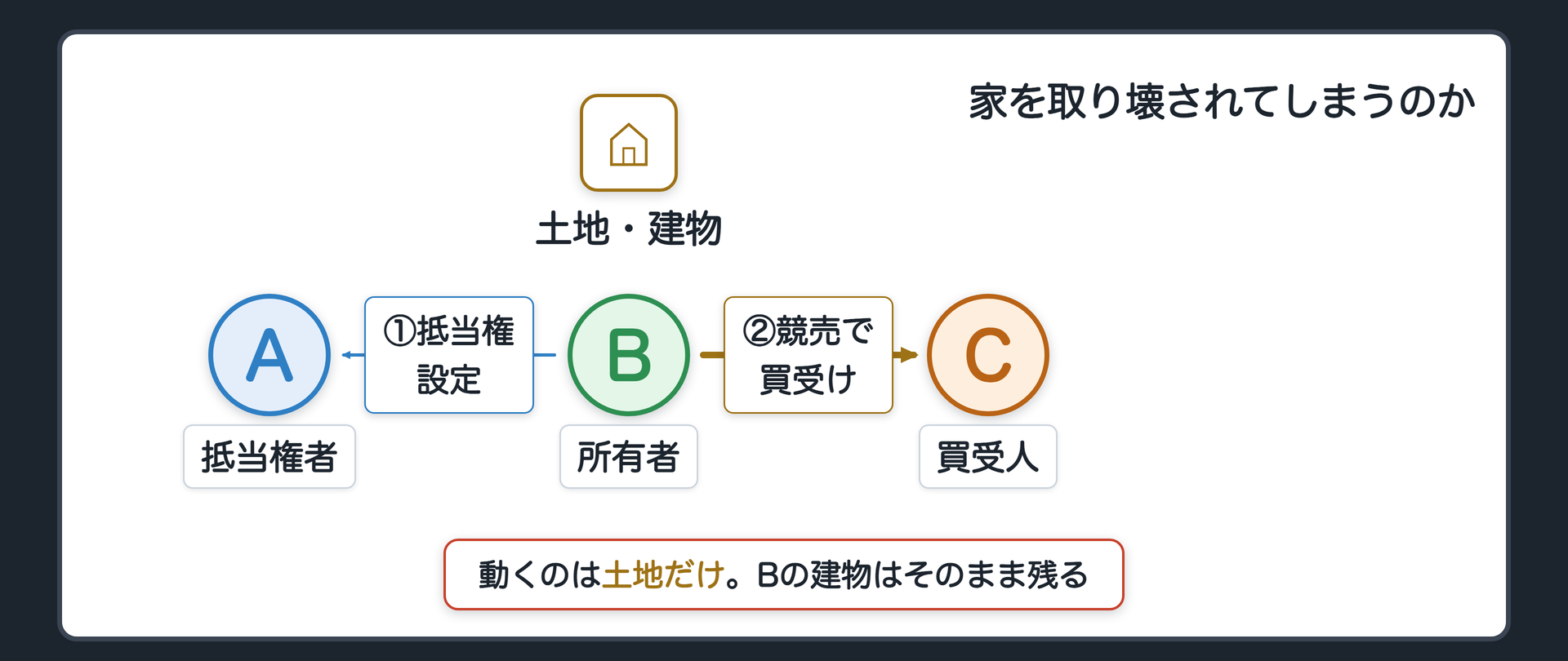 冒頭の場面板。Bは自分の土地に自分の家を建てて住んでいる。事業資金を銀行Aから借りるとき、土地にだけ抵当権を設定した。返済が滞り土地が競売にかけられ、Cが買い受けた。
