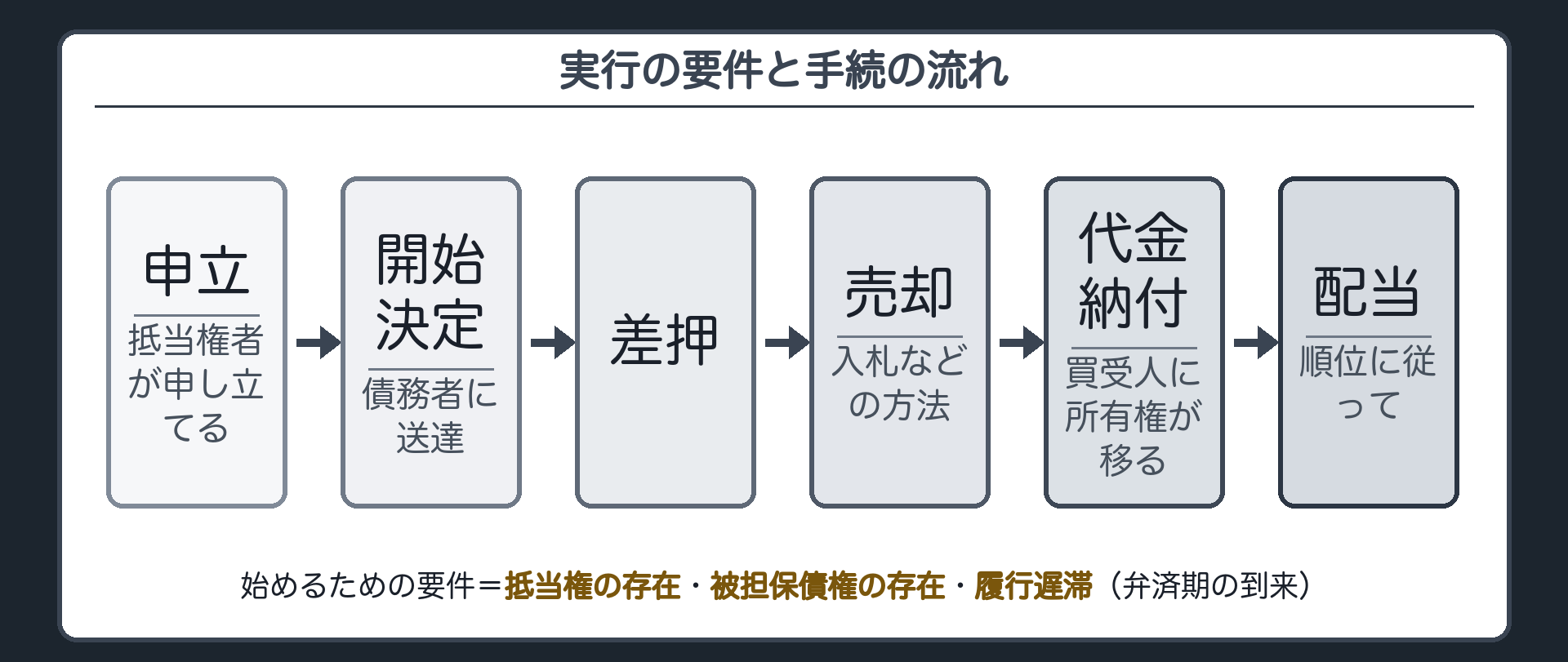 実行の要件と流れの板。要件=抵当権の存在・被担保債権の存在・履行遅滞(弁済期の到来)。流れ=抵当権者の申立て→開始決定(債務者に送達)→差押え→売却(入札)→代金納付(買受人が取得)→配当。