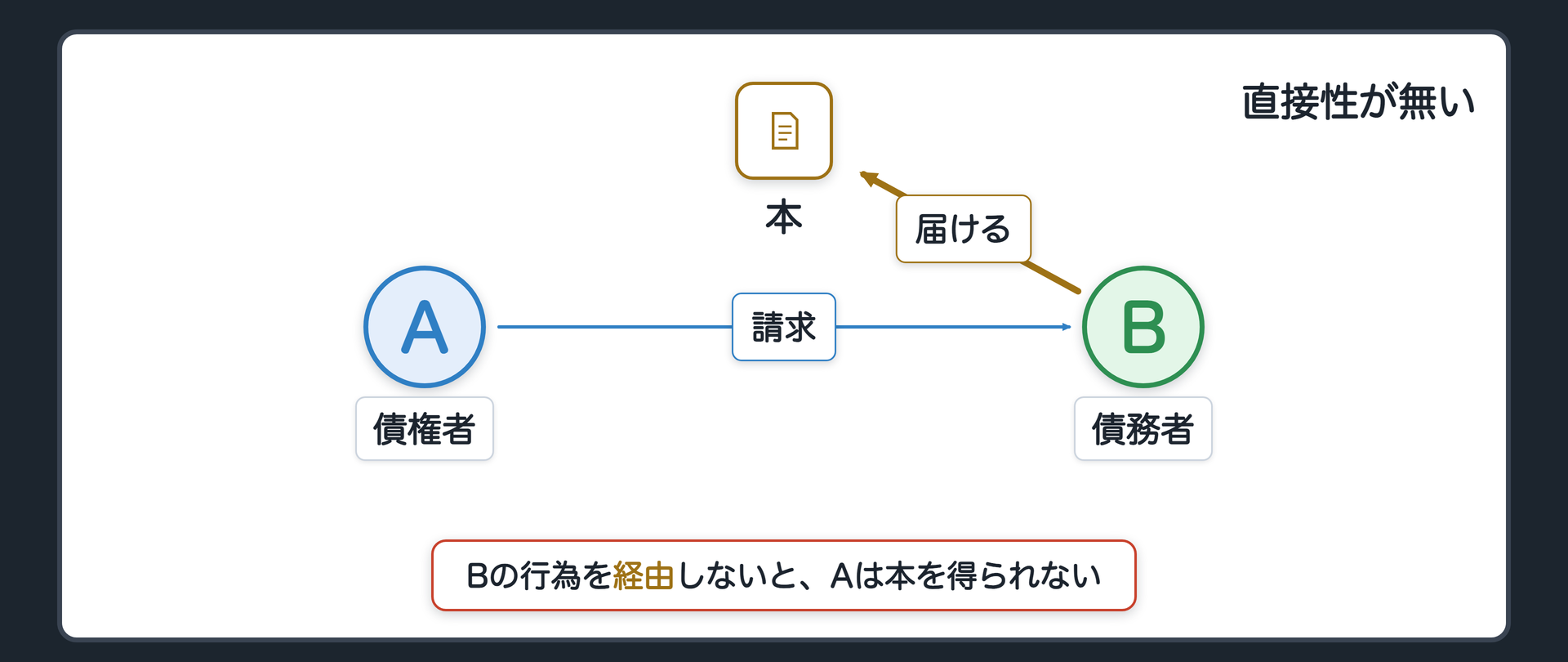 関係図。Aさん(債権者)からBさん(債務者)への矢印。Bさんの行為(届ける)を経由しないとAさんは本を得られないことを示す図。「Aさんは自分で取りに行けない」の一言。