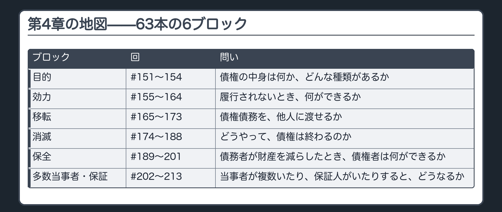 第4章の地図。目的(#151〜154・債権の中身は何か、どんな種類があるか)→効力(#155〜164・履行されないとき何ができるか)→移転(#165〜173・債権債務を他人に渡せるか)→消滅(#174〜188・どうやって債権は終わるのか)→保全(#189〜201・債務者が財産を減らしたとき債権者は何ができるか)→多数当事者・保証(#202〜213・当事者が複数いたり保証人がいたりするとどうなるか)。各ブロックは問いだけ。