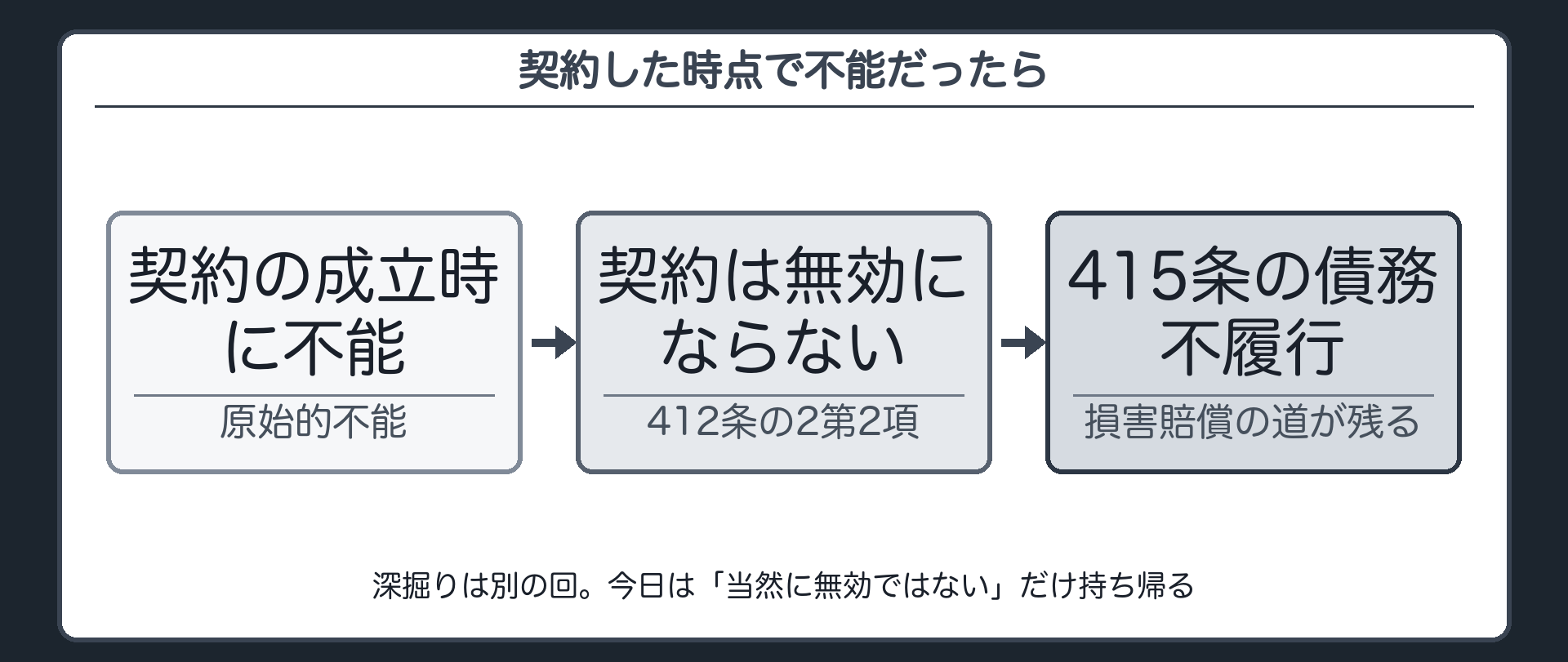 一言板。契約成立時にすでに不能だった場合(原始的不能)でも契約自体は無効にならず、415条の債務不履行として扱われる(412条の2第2項)。深掘りは別の回。