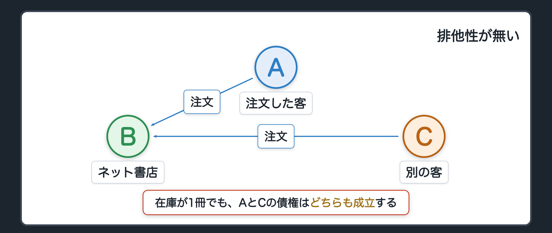 関係図。A->Bの矢印とC->Bの矢印が並んで成立している。同じタイトルの本を2人が同時に注文している場面。