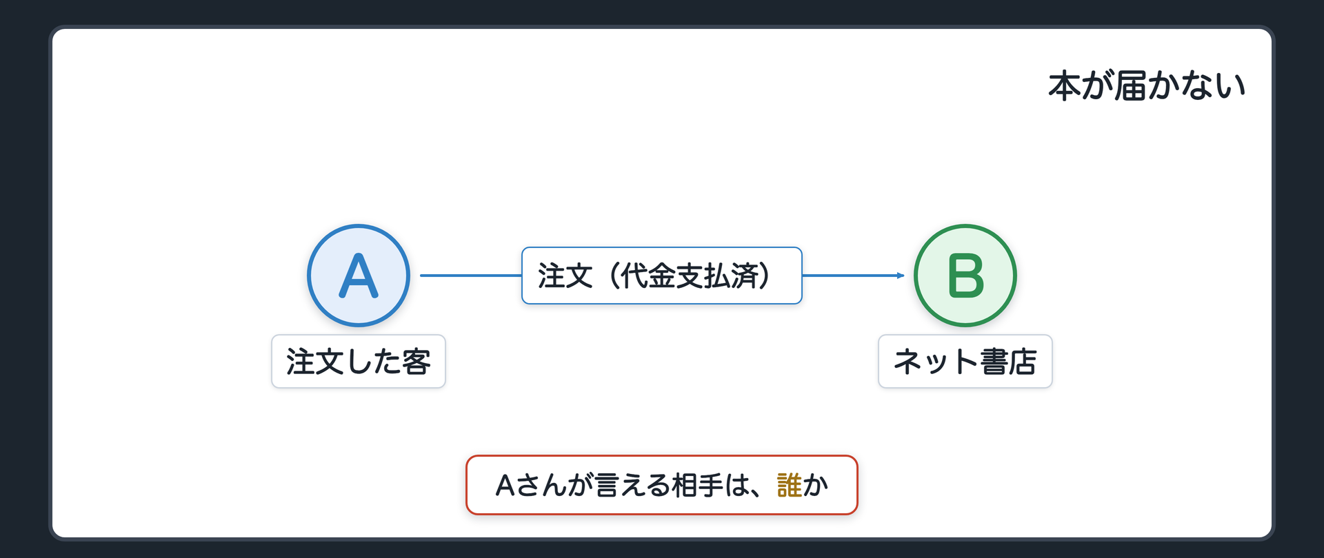 冒頭の板。ネット書店Bに本を注文したAが、届かない。Aが言える相手は誰か、という問いだけを残す板。