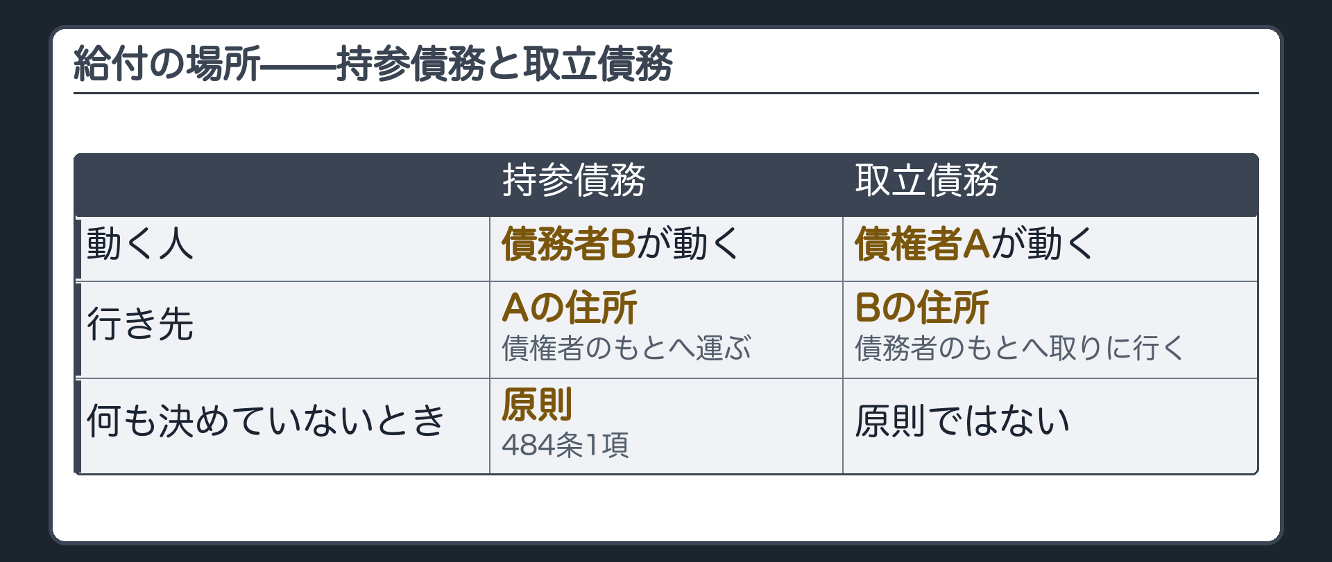 関係図。持参債務=債務者Bが債権者Aの住所へ持っていく矢印。取立債務=債権者Aが債務者Bの住所へ取りに行く矢印。2枚を対比。