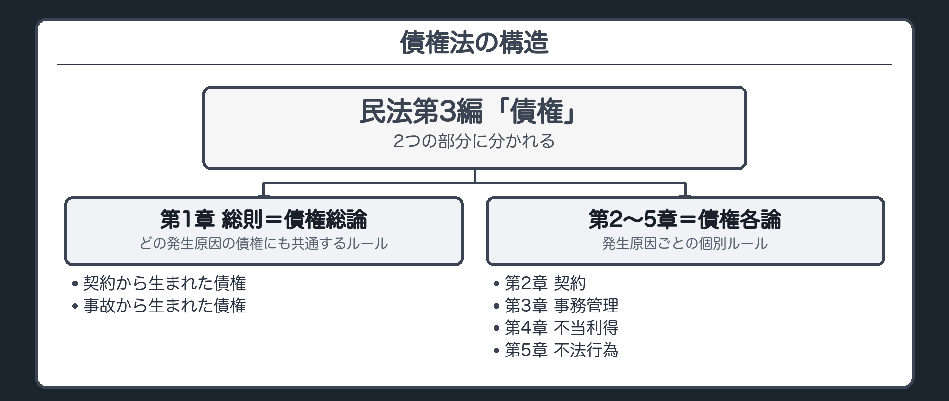 債権法の構造の板。民法第3編「債権」。第1章 総則(債権総論・どの発生原因の債権にも共通するルール)。第2章 契約・第3章 事務管理・第4章 不当利得・第5章 不法行為(債権各論・発生原因ごとの個別ルール)。