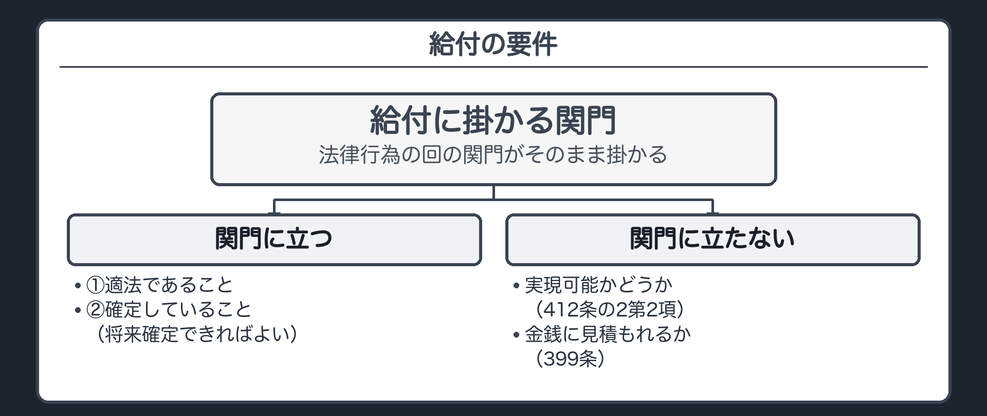給付の要件の板。①適法であること②確定していること、または将来確定できること。関門に立たないもの=実現可能かどうか(412条の2第2項)・金銭に見積もれるか(399条)。
