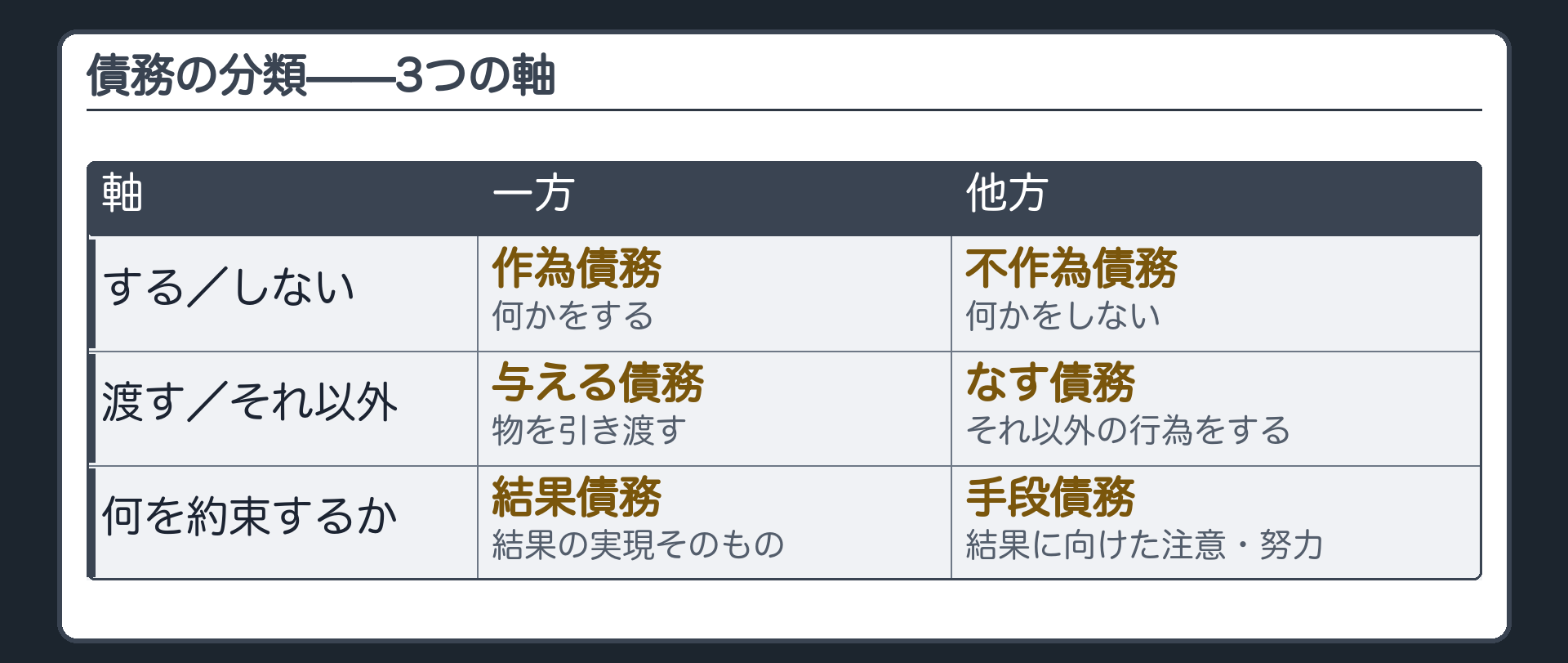 債務の分類の板。作為債務/不作為債務。与える債務(物を引き渡す)/なす債務(それ以外の行為)。結果債務(結果の実現自体が内容)/手段債務(結果に向けた注意・努力が内容)。