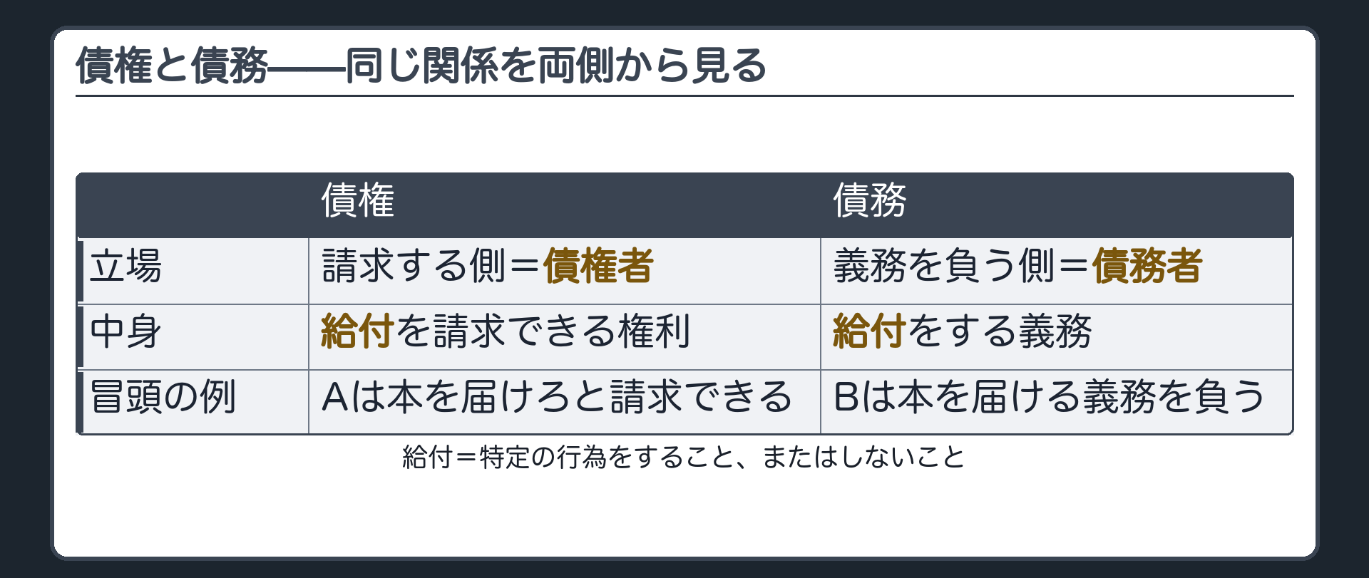 定義の板。債権=特定の人(債権者)が特定の人(債務者)に対して特定の行為(給付)を請求できる権利。債務=その裏返し(給付をする義務)。