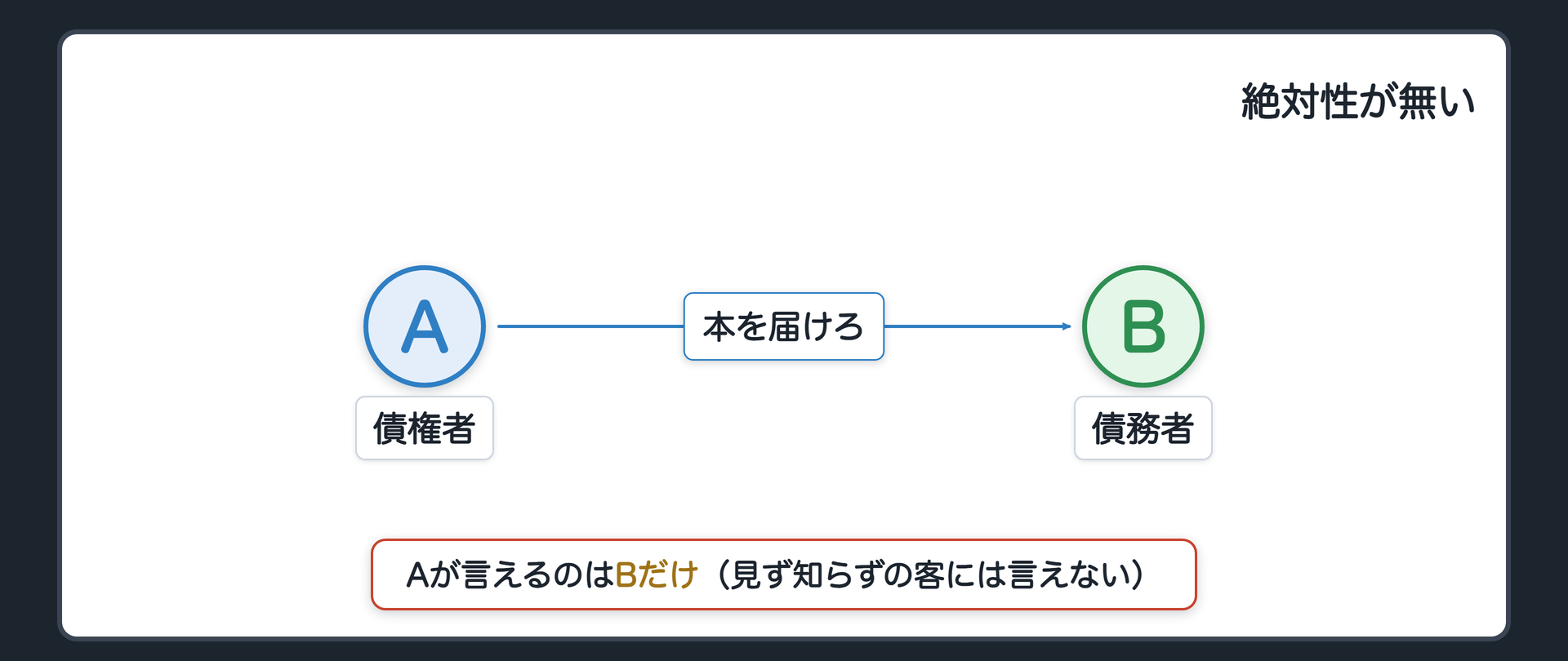 関係図。A(債権者)->B(債務者)の矢印1本。他の客への矢印は無い。「Aが言えるのはBだけ」の一言。
