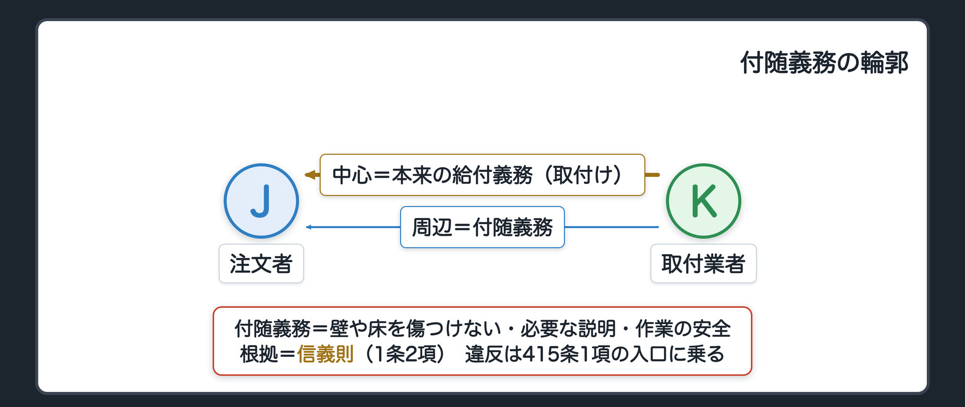 付随義務の輪郭。中心=本来の給付義務(エアコンを取り付ける／代金を払う)。周辺=付随義務(壁や床を傷つけない・必要な説明をする・作業の安全に注意する)。周辺の義務の根拠=信義則(1条2項)。周辺の義務に違反しても、415条1項の入口に乗る。