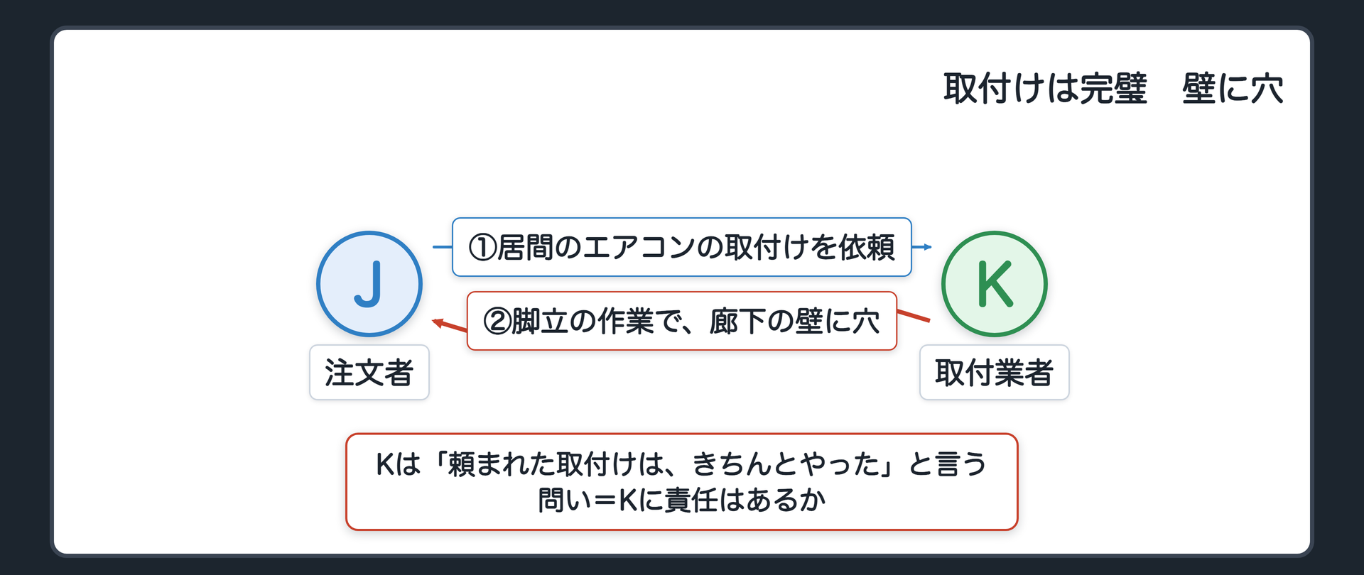 冒頭の関係図。注文者Jが、取付業者Kに、居間のエアコンの取付けを頼んだ。取付けそのものは完璧で、部屋はよく冷える。ところが、作業員が脚立を運び入れて立てかけたとき、取付けとは無関係な廊下の壁に穴を開けた。Kは「頼まれた取付けは、きちんとやった」と言う。問い=Kに責任はあるか。