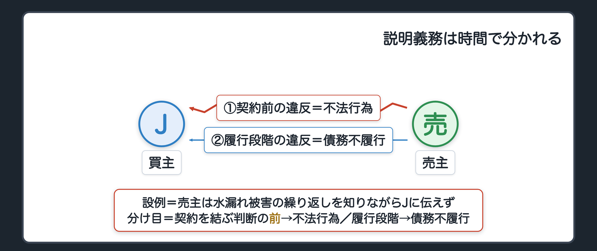 締結前と履行段階の時間軸。契約を結ぶ判断→契約成立→履行(引渡し)。上=契約を結ぶ前の説明義務違反=不法行為(709条)。下=履行段階の説明義務違反=契約上の付随義務違反=債務不履行(415条)。設例=Jが中古の分譲住戸を買う前に、売主が「この部屋は上の階の水漏れ被害が繰り返されている」と知りながら伝えず、Jは購入した。