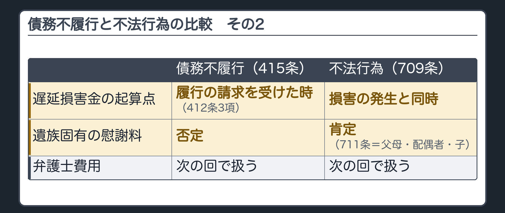 債務不履行構成と不法行為構成の比較表(続き)。行=遅延損害金の起算点／遺族固有の慰謝料／弁護士費用。債務不履行構成(415条)=履行の請求を受けた時(412条3項)／否定／次の回で扱う。不法行為構成(709条)=損害の発生と同時／肯定(711条=父母・配偶者・子)／次の回で扱う。