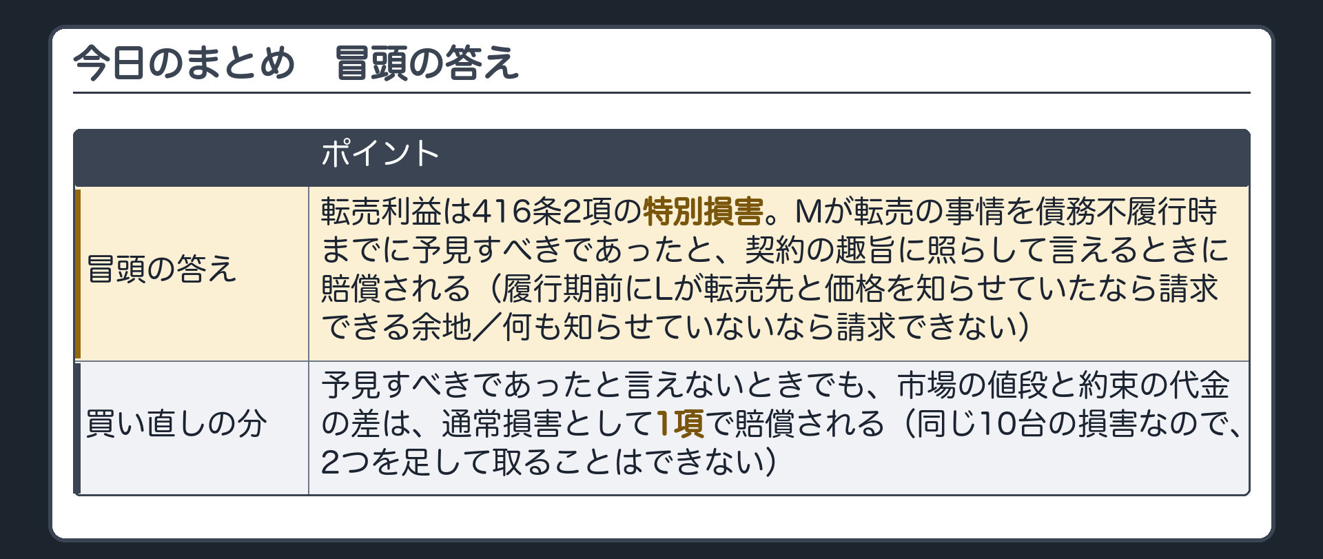 まとめ板。冒頭の答え=転売利益は416条2項の特別損害。Mが転売の事情を債務不履行時までに予見すべきであったと、契約の趣旨に照らして言えるときに賠償される(履行期前にLが転売先と価格を知らせていたなら請求できる余地／何も知らせていないなら請求できない)。転売の事情を予見すべきであったと言えないときでも、市場の値段と約束の代金の差は、通常損害として1項で賠償される(同じ10台の損害なので、2つを足して取ることはできない)。