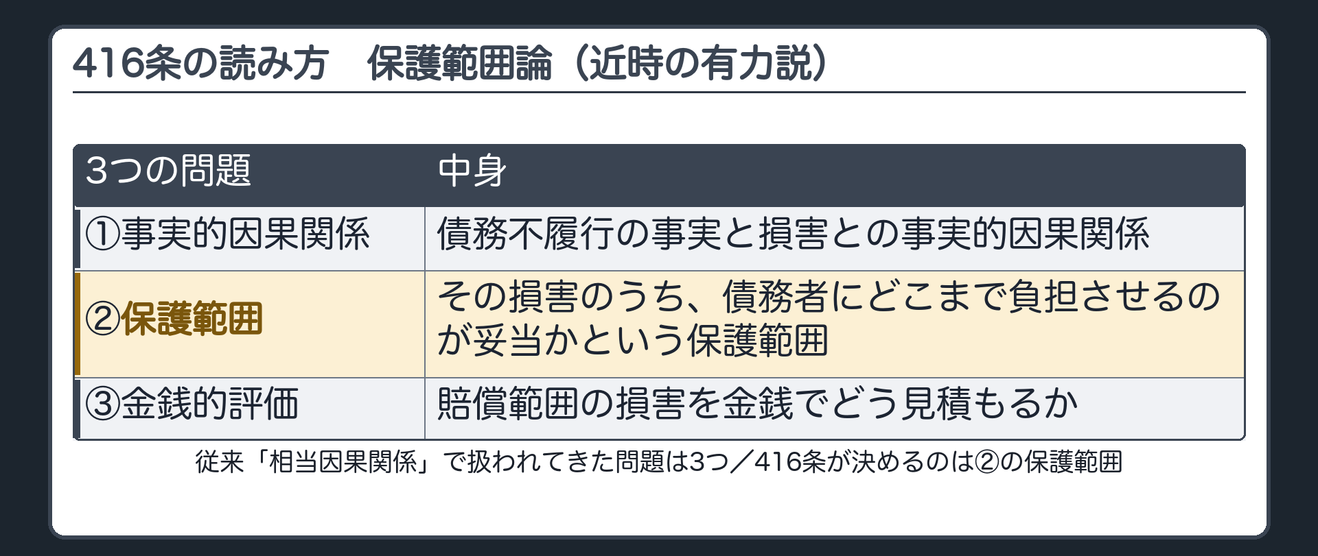 B説=保護範囲論(近時の有力説)。従来「相当因果関係」で扱われてきた問題は3つ。①債務不履行の事実と損害との事実的因果関係②その損害のうち、債務者にどこまで負担させるのが妥当かという保護範囲③賠償範囲の損害を金銭でどう見積もるかという金銭的評価。416条は②の保護範囲を決める基準。