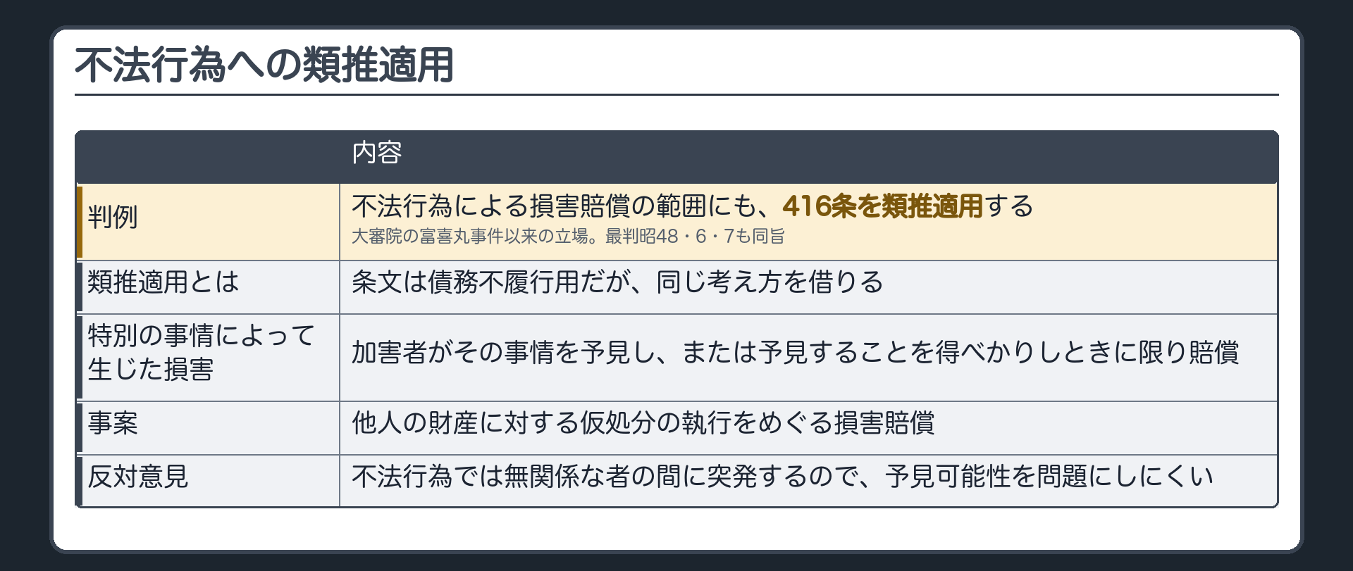 不法行為への類推。416条は債務不履行の規定。判例=不法行為による損害賠償の範囲にも、416条を類推適用する(大審院の富喜丸事件以来の立場。最判昭48・6・7も同旨)。類推適用=条文は債務不履行用だが、同じ考え方を借りる。特別の事情によって生じた損害=加害者がその事情を予見し、または予見することを得べかりしときに限り賠償。事案=他人の財産に対する仮処分の執行をめぐる損害賠償。反対意見=不法行為では無関係な者の間に突発するので予見可能性を問題にしにくい。