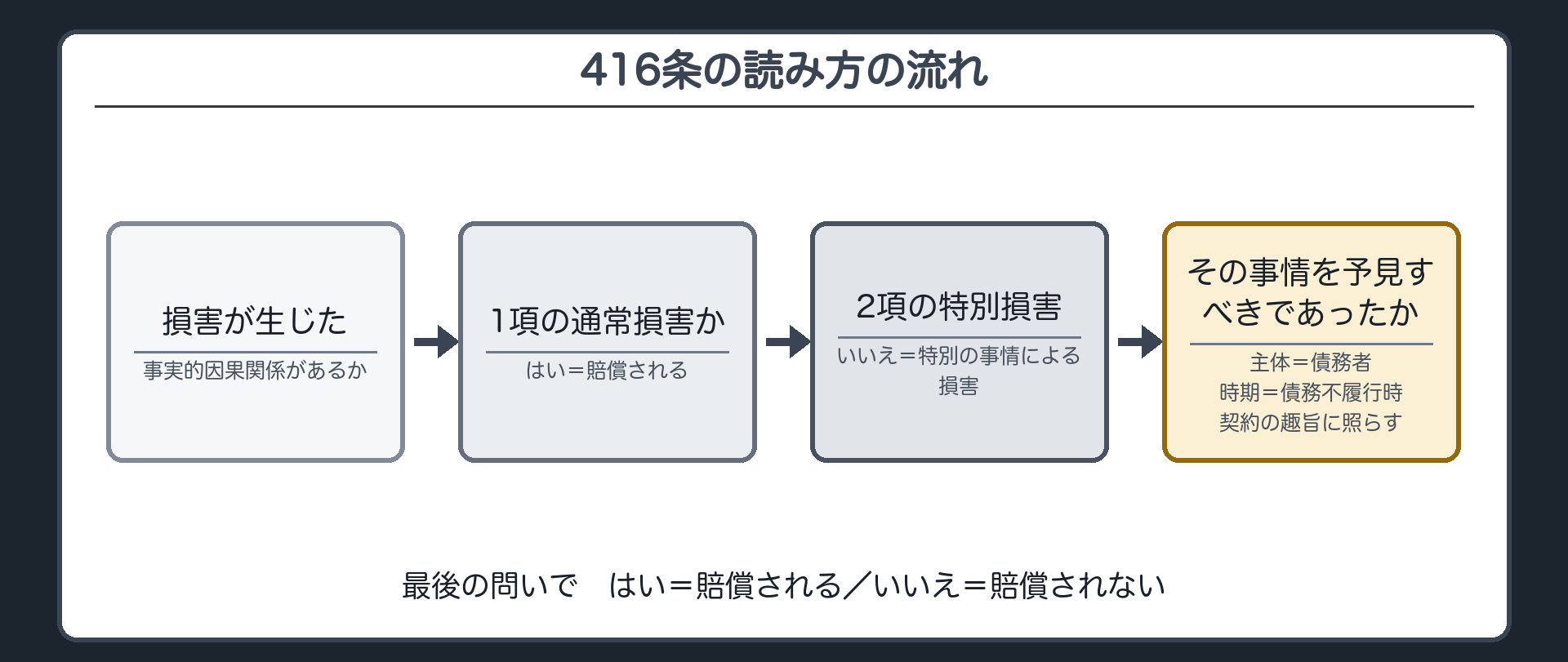 416条の読み方の流れ。損害が生じた→事実的因果関係があるか→1項の通常損害か→はい=賠償／いいえ=特別の事情による損害(2項)→債務者がその事情を予見すべきであったか(主体=債務者・時期=債務不履行時・契約の趣旨に照らす)→はい=賠償／いいえ=賠償されない。