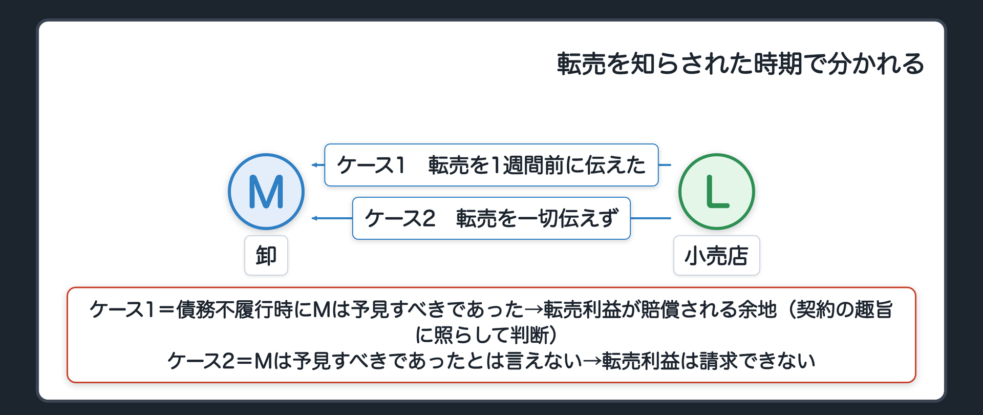 変形設例。ケース1=契約のときMは転売を知らなかった。履行期の1週間前に、Lが「Nに1台80万円で転売することが決まっている。遅れるとNとの契約が切れる」と伝えていた→債務不履行時にMは予見すべきであった→転売利益が賠償される余地(ただし契約の趣旨に照らした判断)。ケース2=Lが転売の話を一切伝えておらず、Mにも知る機会が無かった→Mは予見すべきであったとは言えず、転売利益は請求できない。