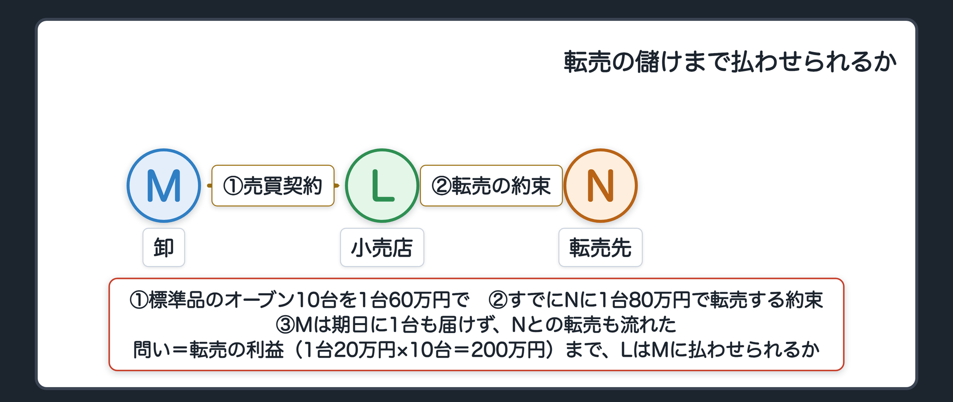 冒頭の関係図。小売店Lが、卸Mから、標準品の業務用オーブン10台を1台60万円で仕入れる契約をした。Lはこのオーブンを、すでにNに1台80万円で売る約束をしていた。ところがMは期日に1台も届けず、Nとの転売も流れた。問い=転売で得られるはずだった利益(1台20万円×10台=200万円)まで、LはMに払わせられるか。