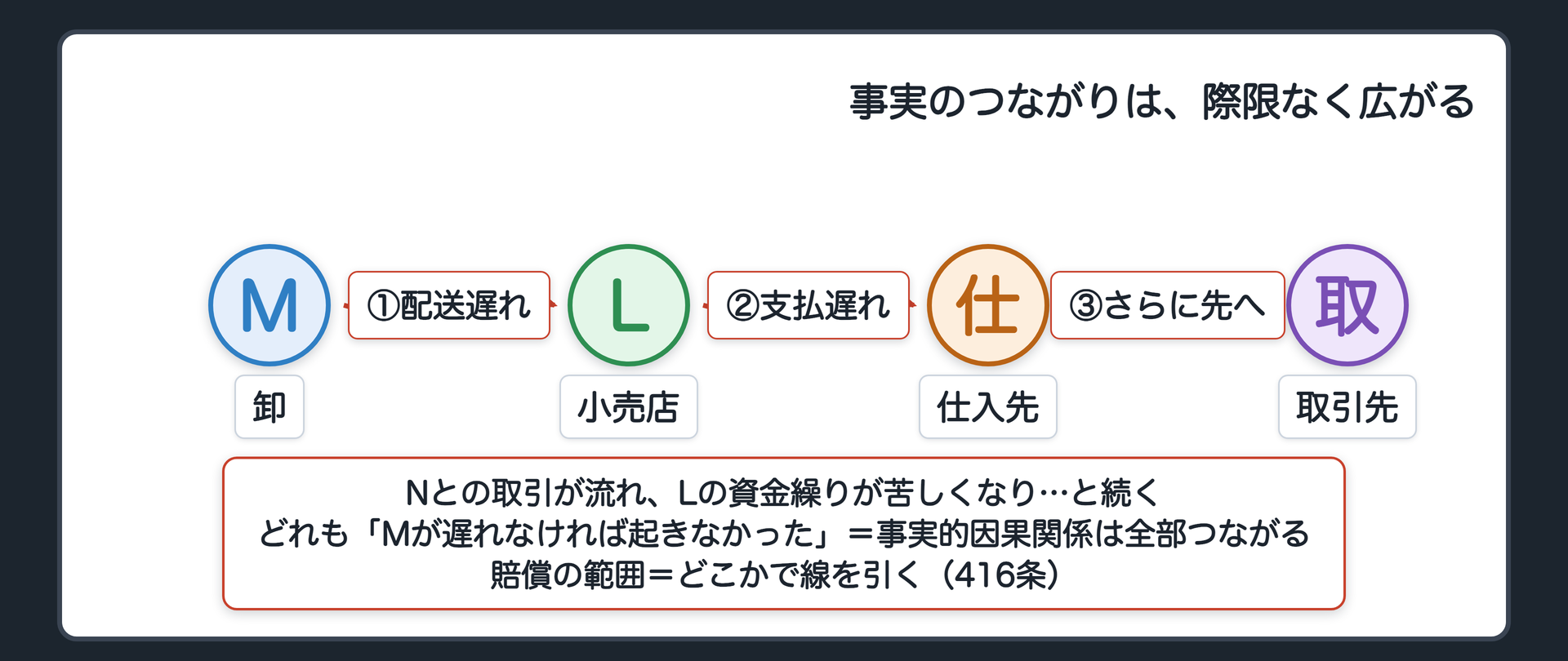 連鎖の図。Mの配送が遅れた→Nとの取引が流れた→Lの資金繰りが苦しくなった→Lが仕入先への支払いを遅らせた→その仕入先が別の取引先への支払いを遅らせた→…。どれも「Mが遅れなければ起きなかった」。事実的因果関係=全部つながる。賠償の範囲=どこかで線を引く(416条)。