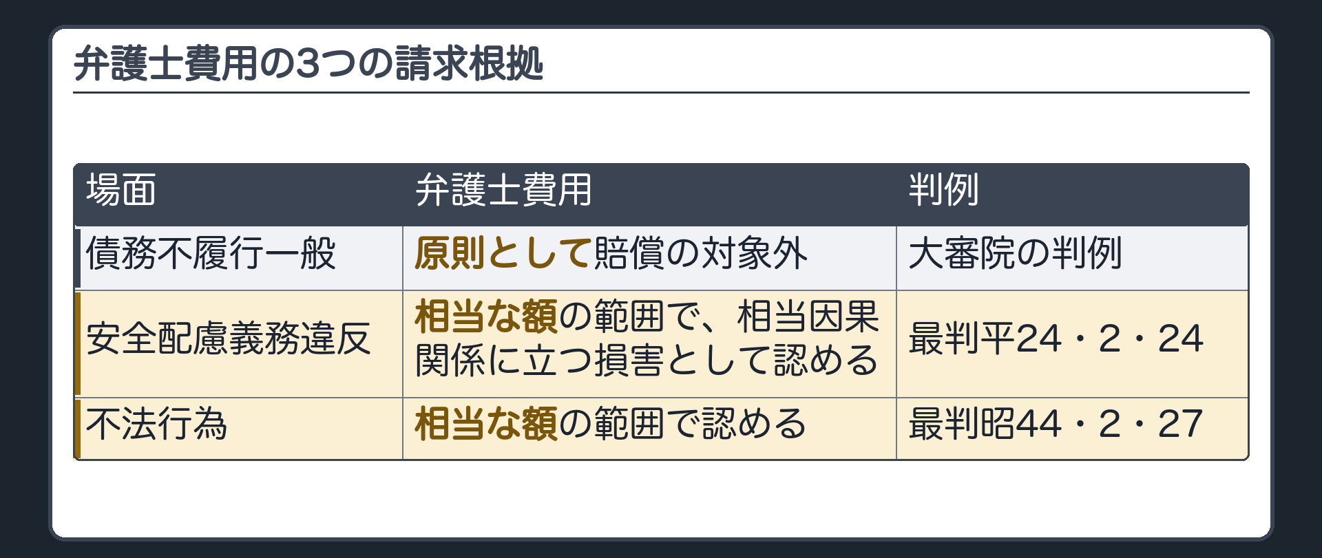 弁護士費用の3つの請求根拠。債務不履行一般=原則として賠償の対象外(大審院の判例)／安全配慮義務違反=相当な額の範囲で、相当因果関係に立つ損害として認める(最高裁)／不法行為=相当な額の範囲で認める(最高裁)。