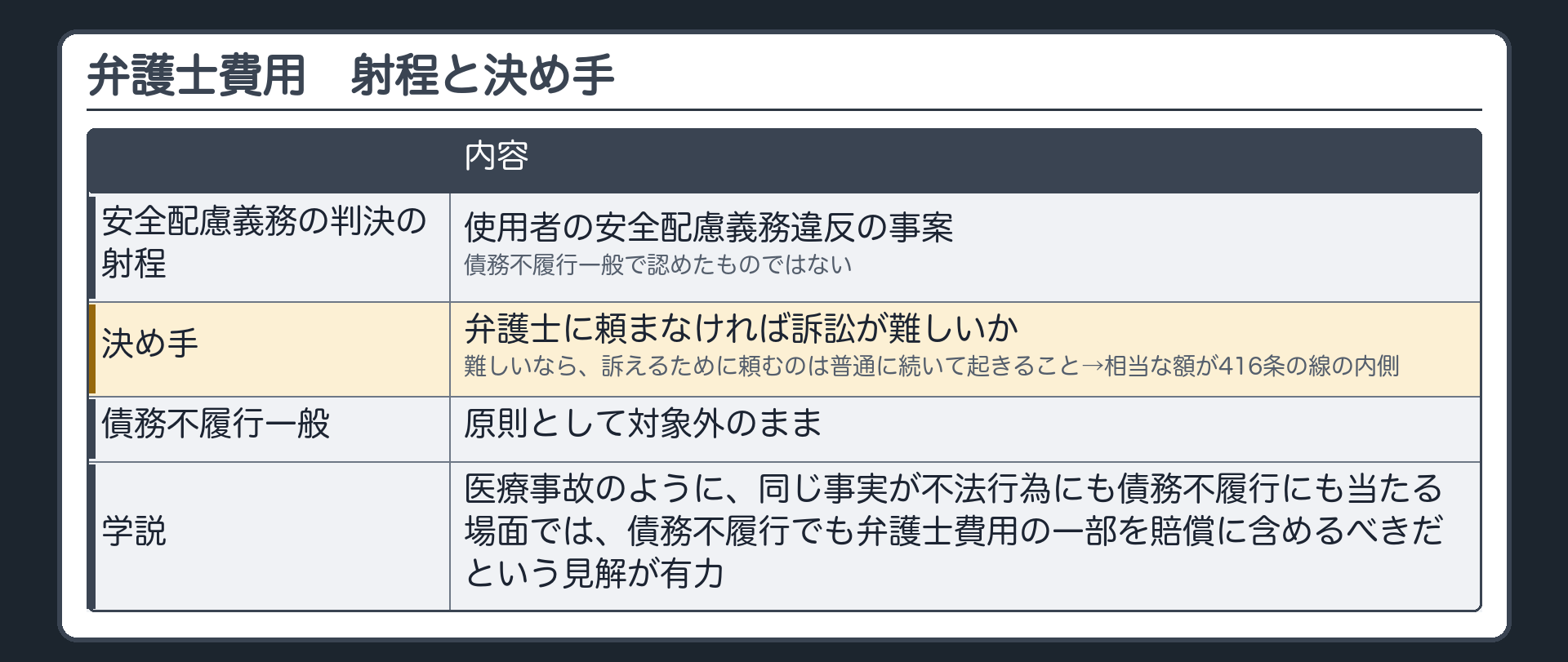 弁護士費用の射程と決め手。安全配慮義務の判決の射程=使用者の安全配慮義務違反の事案で、債務不履行一般で認めたものではない。決め手=弁護士に頼まなければ訴訟が難しいか(難しいなら、訴えるために頼むのは普通に続いて起きること。相当な額が416条の線の内側)。債務不履行一般=原則として対象外のまま。学説=医療事故のように同じ事実が不法行為にも債務不履行にも当たる場面では、債務不履行でも弁護士費用の一部を賠償に含めるべきだという見解が有力。