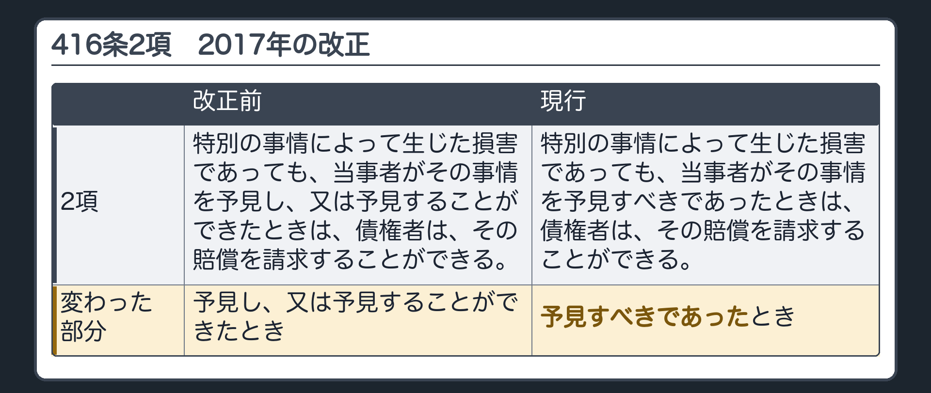 2項の改正前後の比較。改正前=「特別の事情によって生じた損害であっても、当事者がその事情を予見し、又は予見することができたときは、債権者は、その賠償を請求することができる。」／現行=「特別の事情によって生じた損害であっても、当事者がその事情を予見すべきであったときは、債権者は、その賠償を請求することができる。」／変わった部分=「予見し、又は予見することができたとき」→「予見すべきであったとき」。