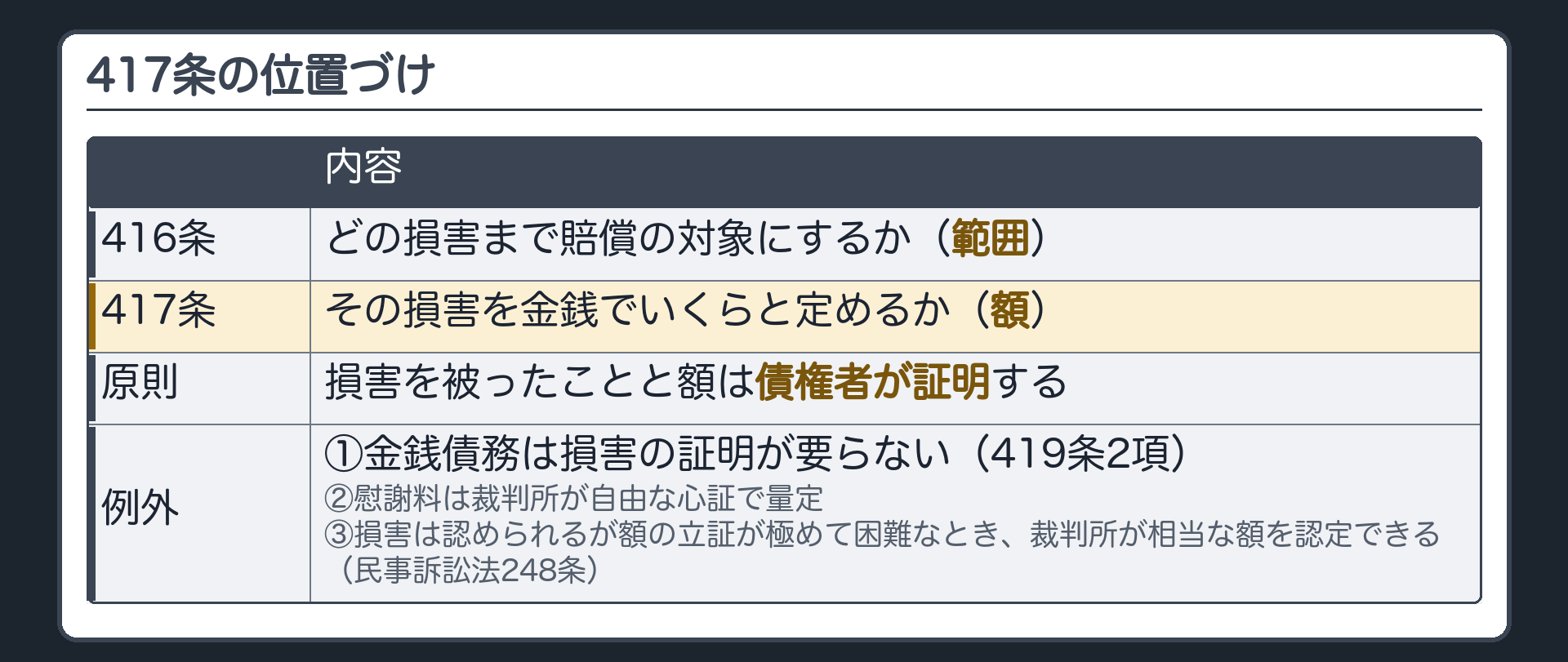 417条の位置づけ。416条=どの損害まで賠償の対象にするか(範囲)／417条=その損害を金銭でいくらと定めるか(額)。原則=損害を被ったことと額は債権者が証明する。例外=①金銭債務は損害の証明が要らない(419条2項)②慰謝料は裁判所が自由な心証で量定③損害が生じたことは認められるが額の立証が極めて困難なとき、裁判所が相当な額を認定できる(民事訴訟法248条)。