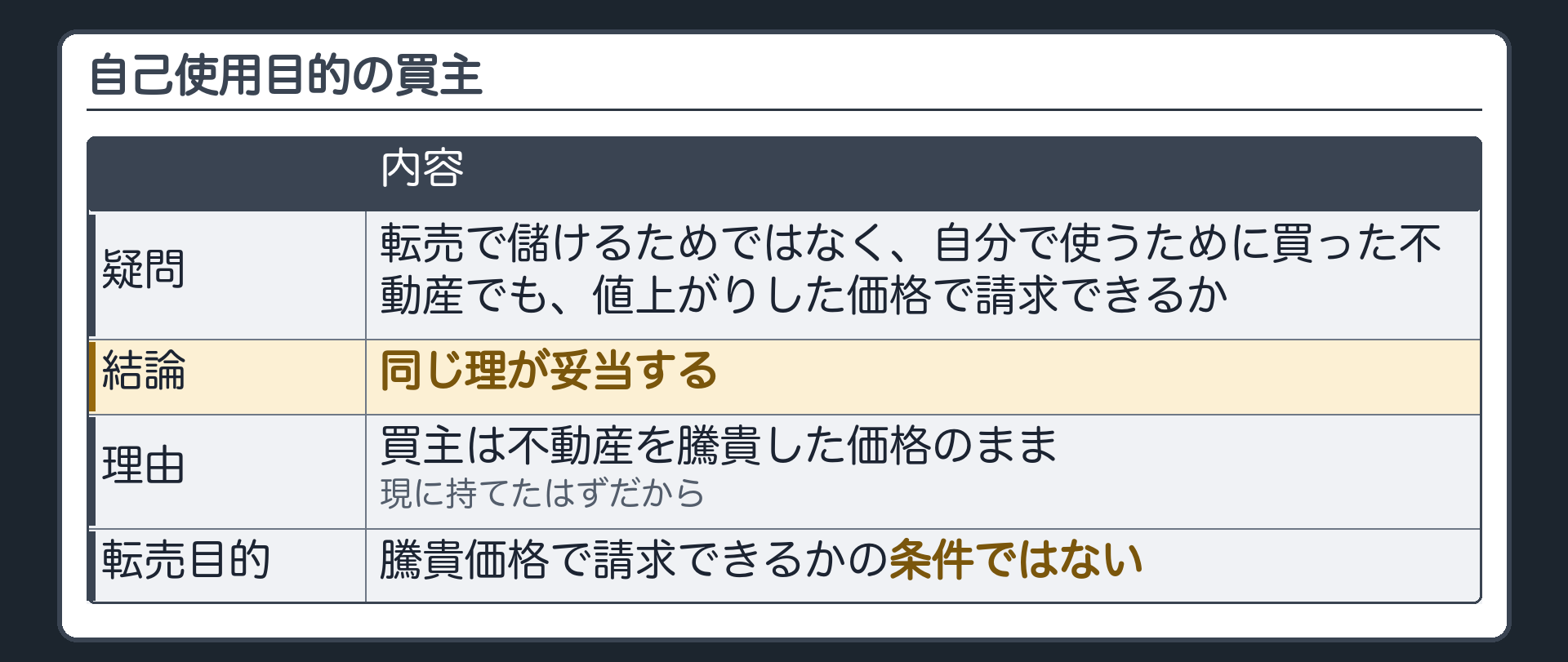 自己使用目的の買主。疑問=買主が転売で儲けるためではなく、自分で使うために買った不動産でも、値上がりした価格で請求できるか。結論=同じ理が妥当する(買主は不動産を騰貴した価格のまま現に持てたはずだから)。転売目的かどうかは、騰貴価格で請求できるかの条件ではない。