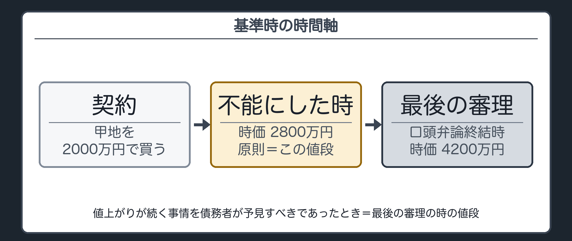 基準時の時間軸図。契約→(値上がり)→不能にした時(時価2800万円)→(値上がりが続く)→判決前の最後の審理の時(口頭弁論終結時・時価4200万円)。原則=不能にした時の値段／値上がりが続く事情を債務者が予見すべきであったとき=最後の審理の時の値段。