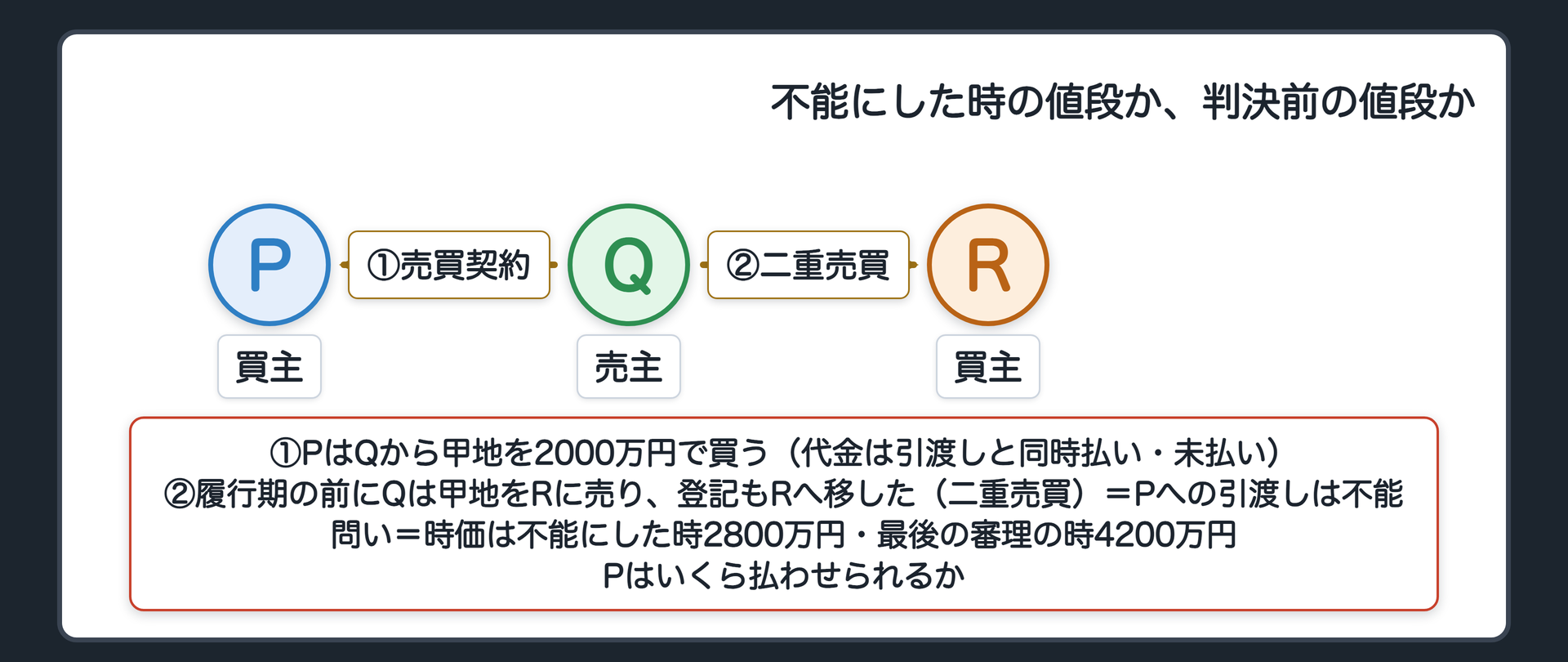 冒頭の関係図。買主Pが、売主Qから、宅地(甲地)を2000万円で買う契約をした。代金は引渡しと同時払いで、まだ払っていない。履行期の前にQは甲地をRに売り、登記もRに移した(二重売買)。Pへの引渡しは不能。問い=不能にした時点の時価は2800万円、判決前の最後の審理の時点では4200万円。PはQに、いくら払わせられるか。