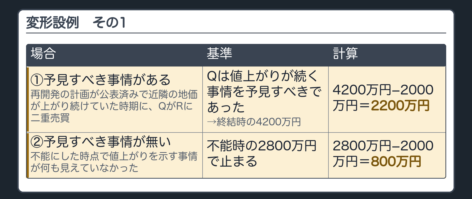 変形設例。①予見すべき事情がある例=再開発の計画がすでに公表され、近隣の地価が上がり続けていた時期に、QがRに二重売買して不能にした→Qは値上がりが続く事情を予見すべきであった→終結時4200万円−代金2000万円=2200万円。②予見すべき事情が無い例=不能にした時点では値上がりを示す事情が何も見えていなかった→不能時2800万円で止まる→2800万円−2000万円=800万円。