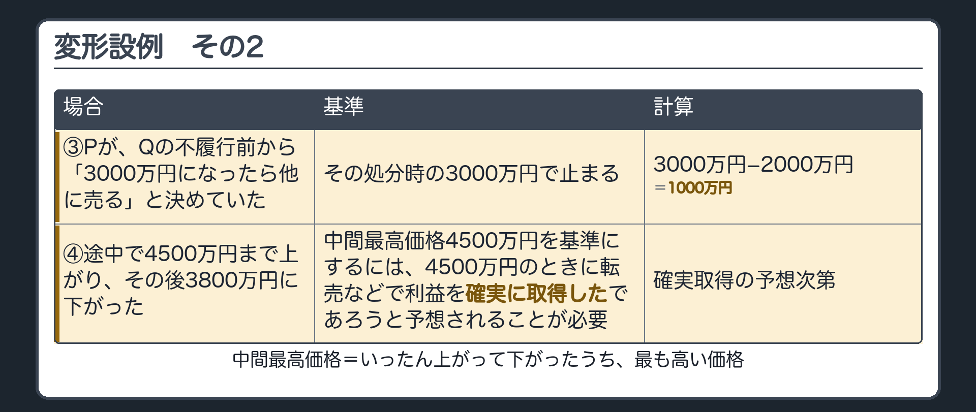 変形設例の続き。③PがQの不履行前から「3000万円になったら他に売る」と決めていた場合=その処分時の3000万円で止まる→3000万円−2000万円=1000万円。④途中で4500万円まで上がり、その後3800万円に下がった場合=中間最高価格(いったん上がって下がったうち最も高い価格)4500万円を基準にするには、4500万円のときに転売などで利益を確実に取得したであろうと予想されることが必要。