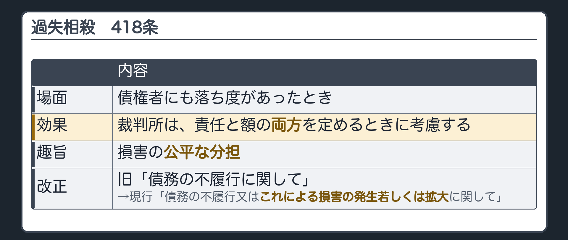 過失相殺(418条)。債権者にも落ち度があったとき、裁判所は、責任と額の両方を定めるときに考慮する。趣旨=損害の公平な分担。改正=旧「債務の不履行に関して」→現行「債務の不履行又はこれによる損害の発生若しくは拡大に関して」。