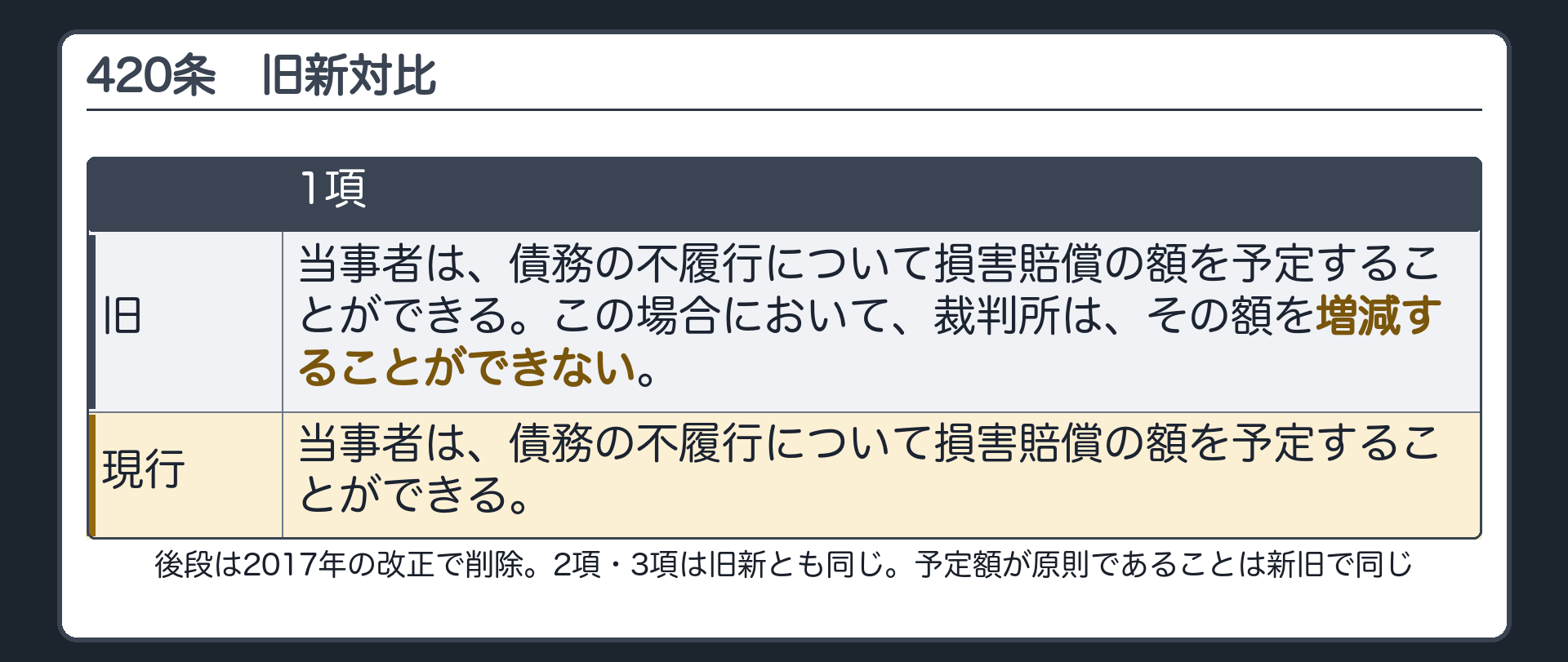 420条の旧新対比。旧1項=「当事者は、債務の不履行について損害賠償の額を予定することができる。この場合において、裁判所は、その額を増減することができない。」→現行1項=「当事者は、債務の不履行について損害賠償の額を予定することができる。」(後段は2017年の改正で削除。2項・3項は旧新とも同じ)。予定額が原則であることは、新旧で同じ。