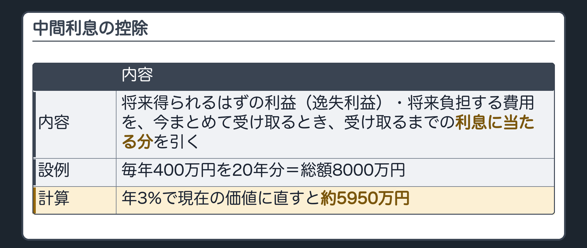 中間利息の控除。将来得られるはずの利益(逸失利益)・将来負担する費用を、今まとめて受け取るとき、受け取るまでの利息に当たる分を引く。設例=毎年400万円を20年分=総額8000万円。年3%で現在の価値に直すと約5950万円。