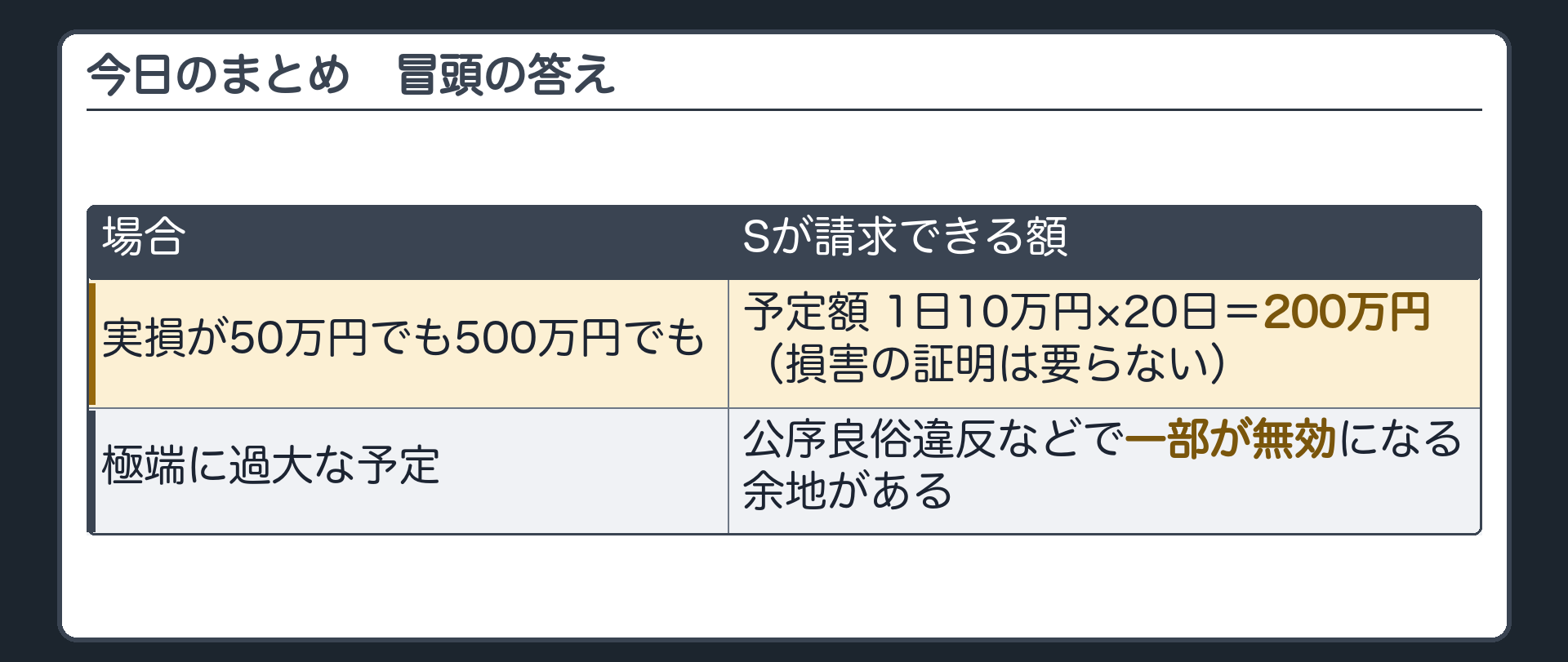 まとめ板。冒頭の答え=予定額で決まる。1日10万円×20日=200万円。実損が50万円でも500万円でも、Sは200万円を請求できる(損害の証明は要らない)。ただし、極端に過大な予定は、公序良俗違反などで一部が無効になる余地がある。