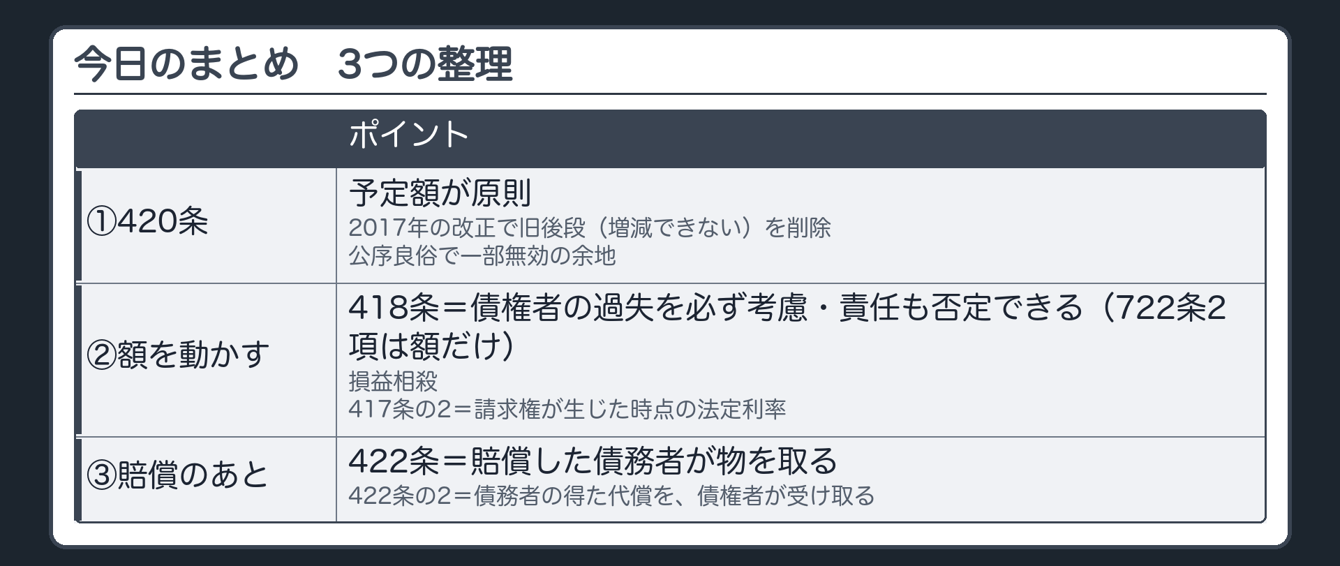 まとめ板(続き)。①420条=予定額が原則。2017年の改正で旧後段(増減できない)を削除。公序良俗で一部無効の余地②418条=債権者の過失を必ず考慮。責任も否定できる(722条2項は額だけ)。損益相殺。417条の2=請求権が生じた時点の法定利率③422条=賠償した債務者が物を取る。422条の2=債務者の得た代償を、債権者が受け取る。