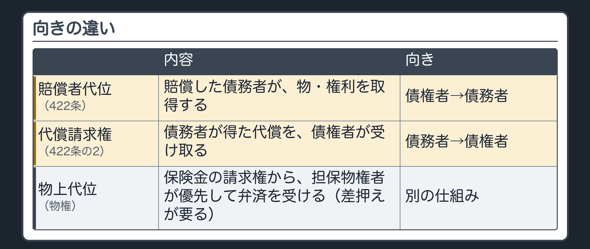 向きの違い。賠償者代位(422条)=賠償した債務者が、物・権利を取得する。向き=債権者→債務者。代償請求権(422条の2)=債務者が得た代償を、債権者が受け取る。向き=債務者→債権者。物上代位(物権)=担保物権の効力が保険金の請求権に及び、担保物権者が優先して弁済を受ける(差押えが要る)。