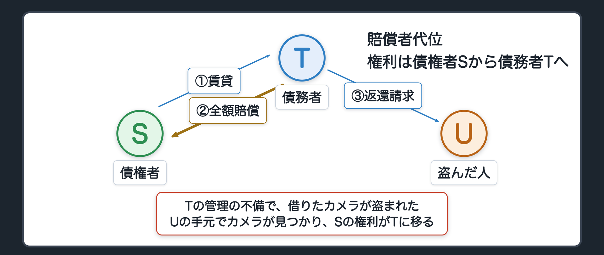 賠償者代位(422条)の向き。Sが、Tにカメラ(時価全額)を賃貸→盗まれ、Tの管理の不備で返せない→TがSに時価の全額を賠償→後日、盗んだUの手元でカメラが見つかる→カメラについてのSの権利がTに移る→TがUに返還を求められる。矢印の向き=債権者S→債務者T。