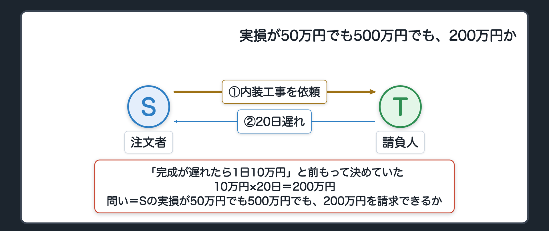 冒頭の関係図。注文者Sが、請負人Tに、店舗の内装工事を頼んだ。「完成が遅れたら、1日あたり10万円」と、前もって決めていた。Tは20日遅れた。問い=Sの実際の損害が50万円でも、500万円でも、Sは200万円を請求できるか。