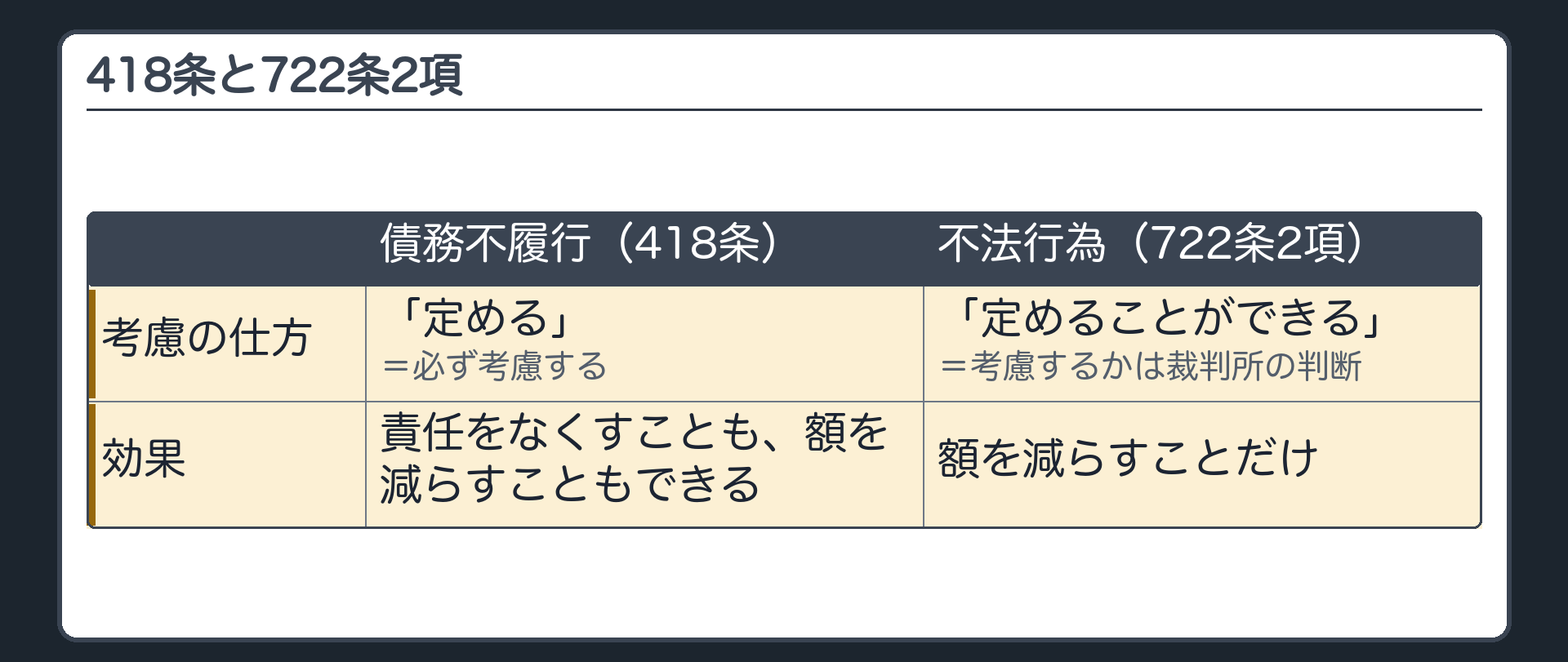 418条と722条2項の対比表。債務不履行(418条)=考慮の仕方は「定める」(必ず考慮する)／効果は責任をなくすことも、額を減らすこともできる。不法行為(722条2項)=考慮の仕方は「定めることができる」(考慮するかは裁判所の判断)／効果は額を減らすことだけ。